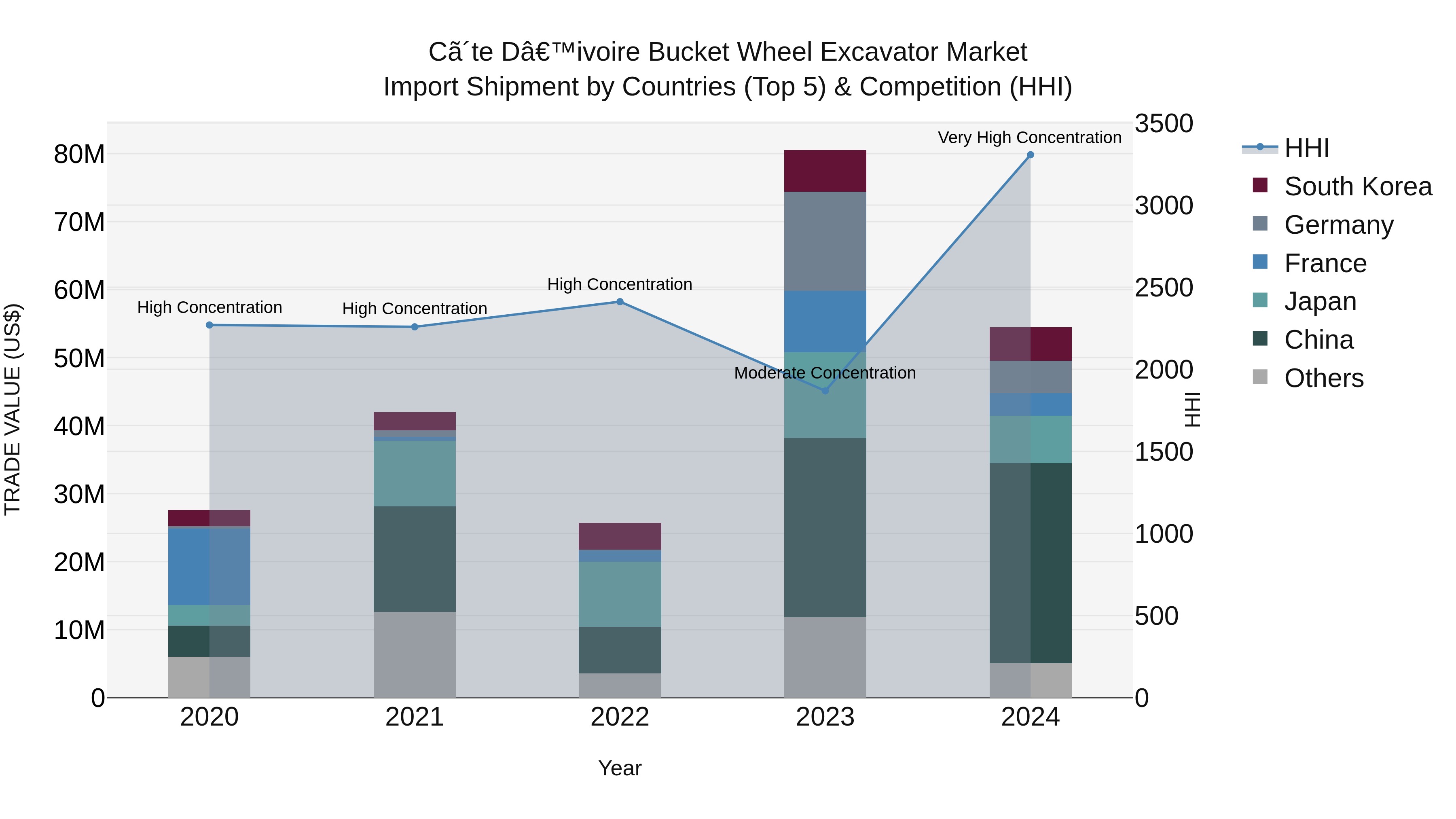 Ivory Coast Bucket Wheel Excavator Market: Top 5 Importing Countries and Market Competition (HHI) Analysis