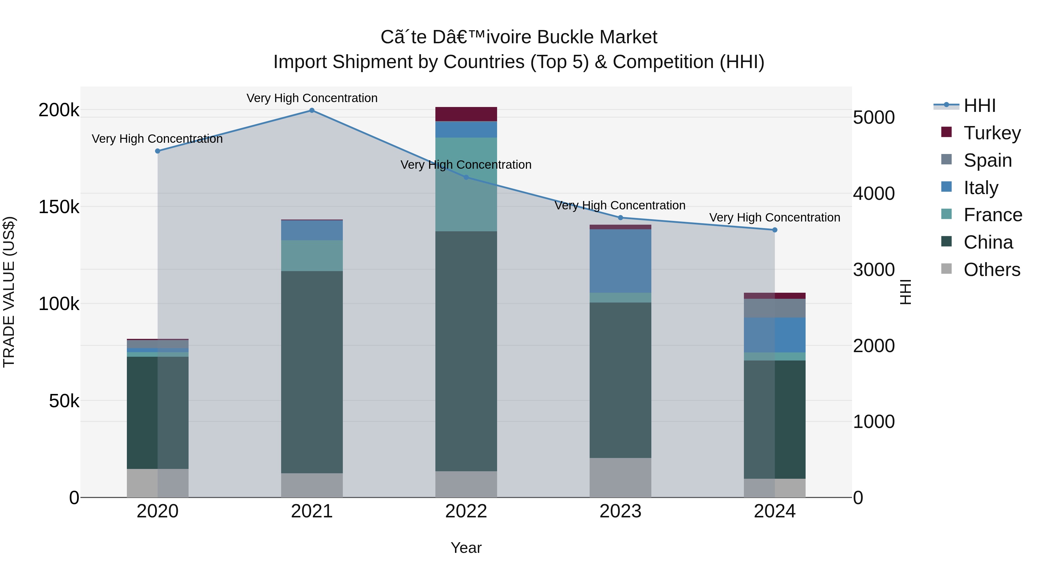 Ivory Coast Buckle Market: Top 5 Importing Countries and Market Competition (HHI) Analysis