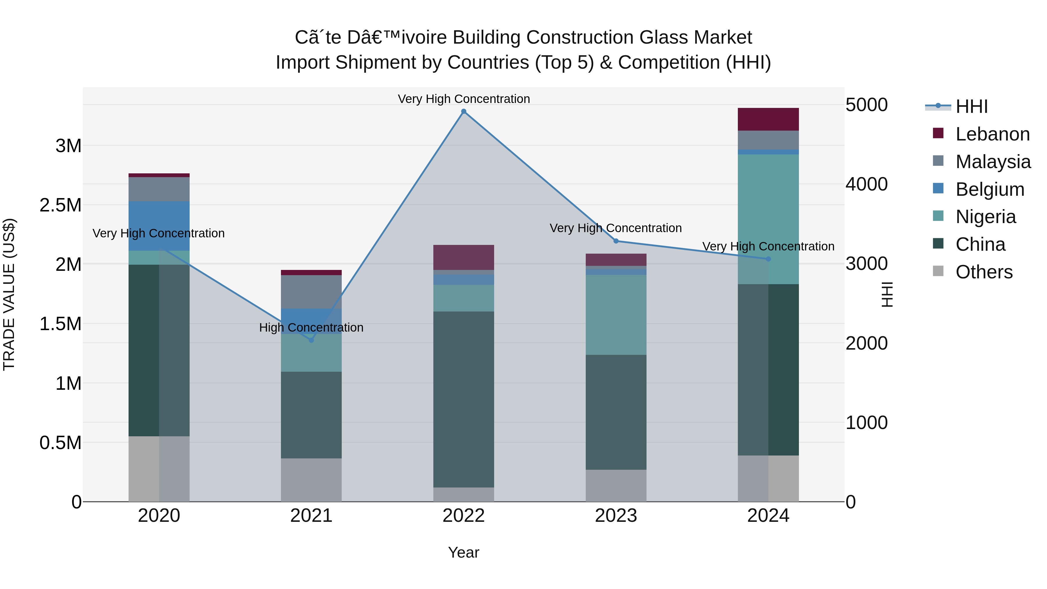 Ivory Coast Building Construction Glass Market: Top 5 Importing Countries and Market Competition (HHI) Analysis