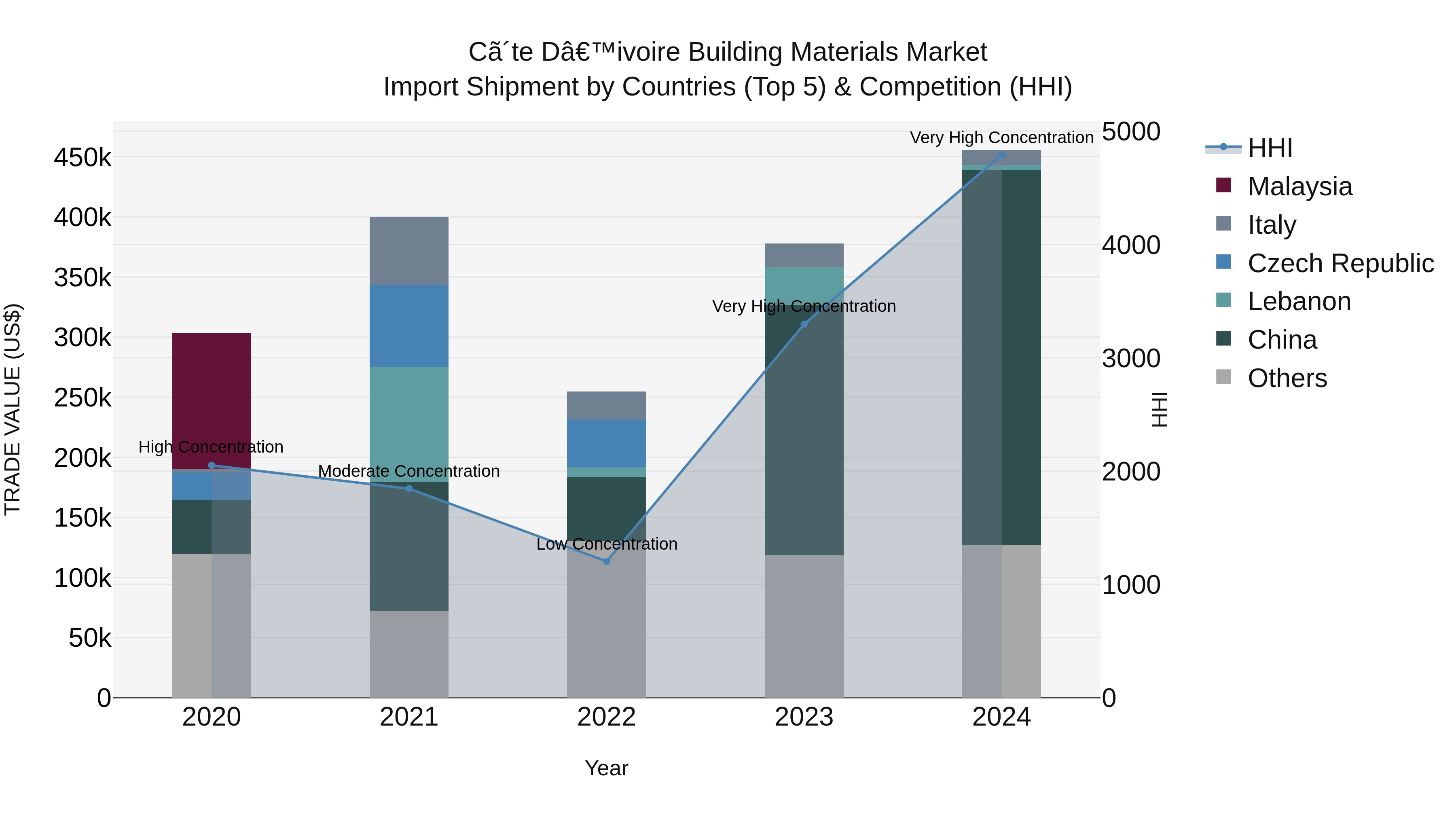 Ivory Coast Building Materials Market: Top 5 Importing Countries and Market Competition (HHI) Analysis