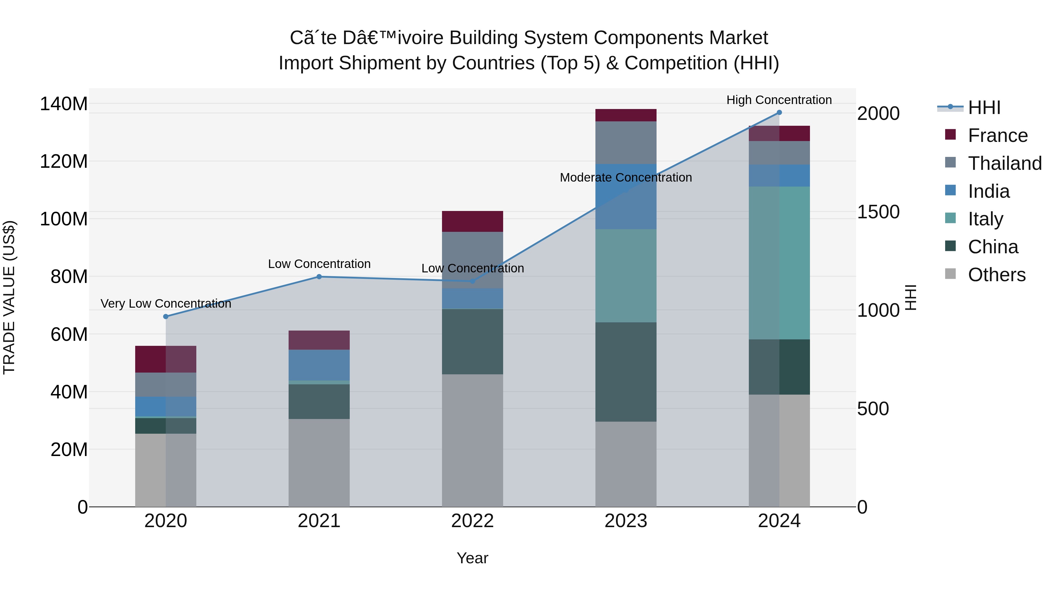 Ivory Coast Building System Components Market: Top 5 Importing Countries and Market Competition (HHI) Analysis