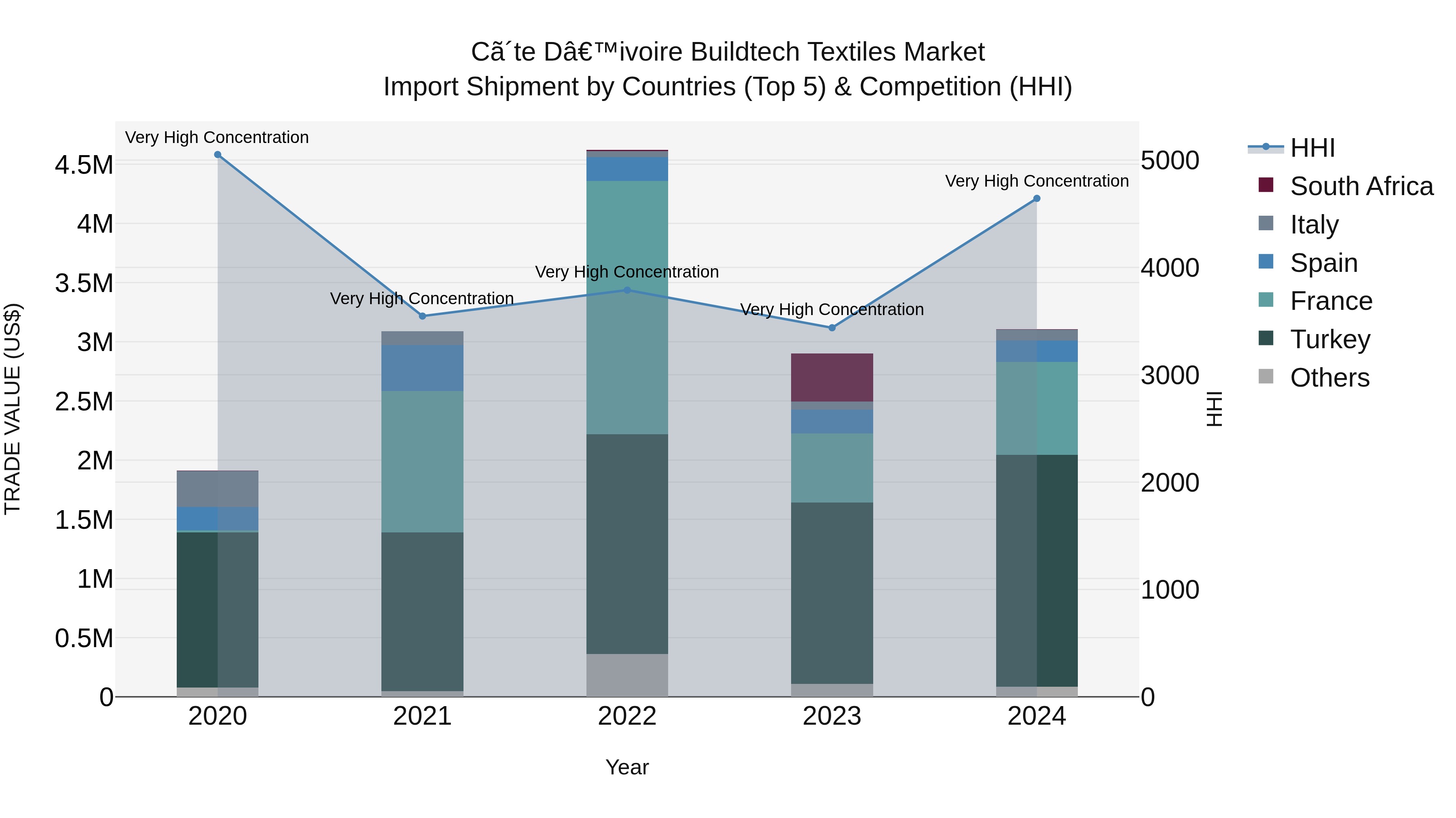 Ivory Coast Buildtech Textiles Market: Top 5 Importing Countries and Market Competition (HHI) Analysis