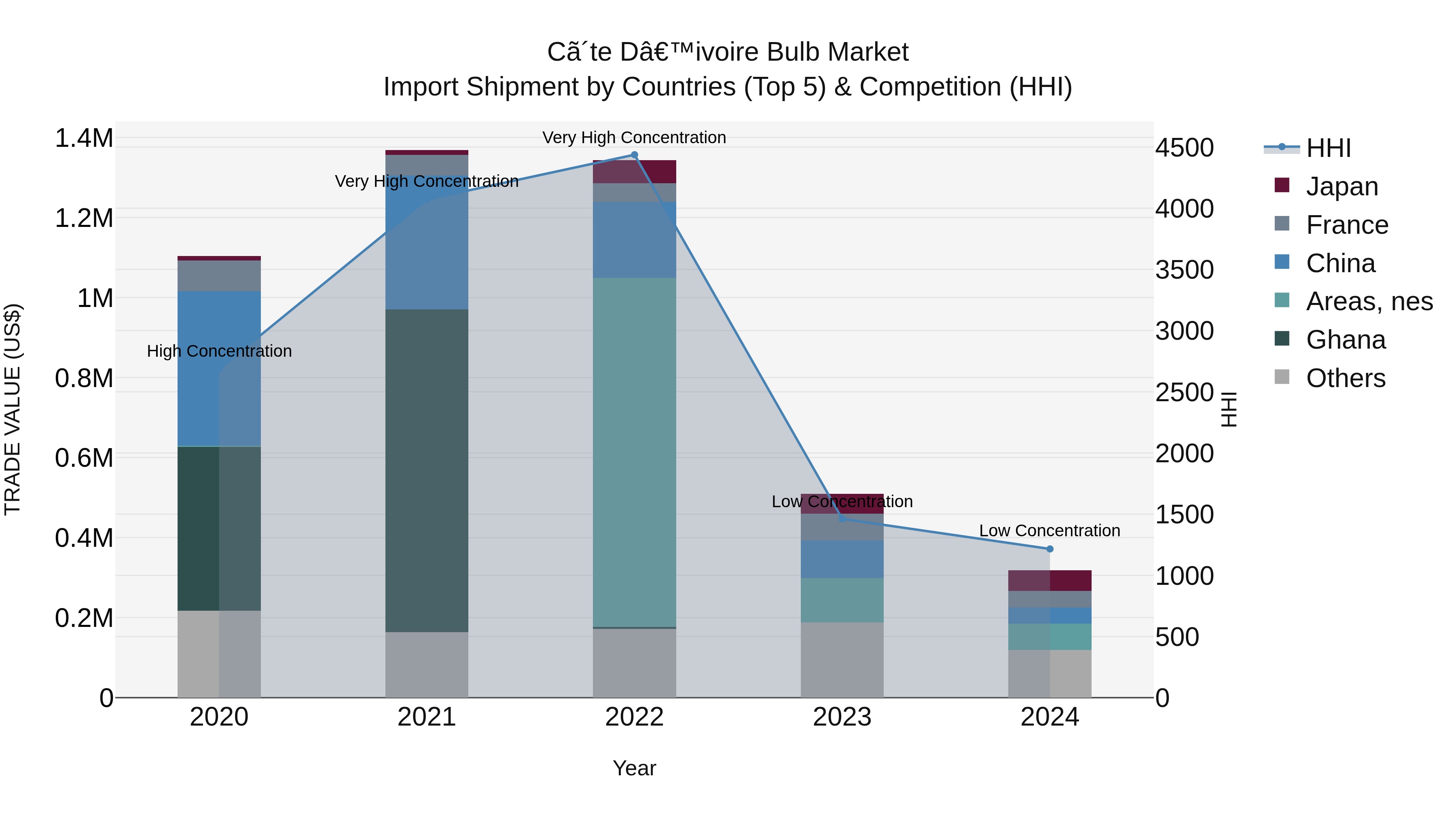 Ivory Coast Bulb Market: Top 5 Importing Countries and Market Competition (HHI) Analysis