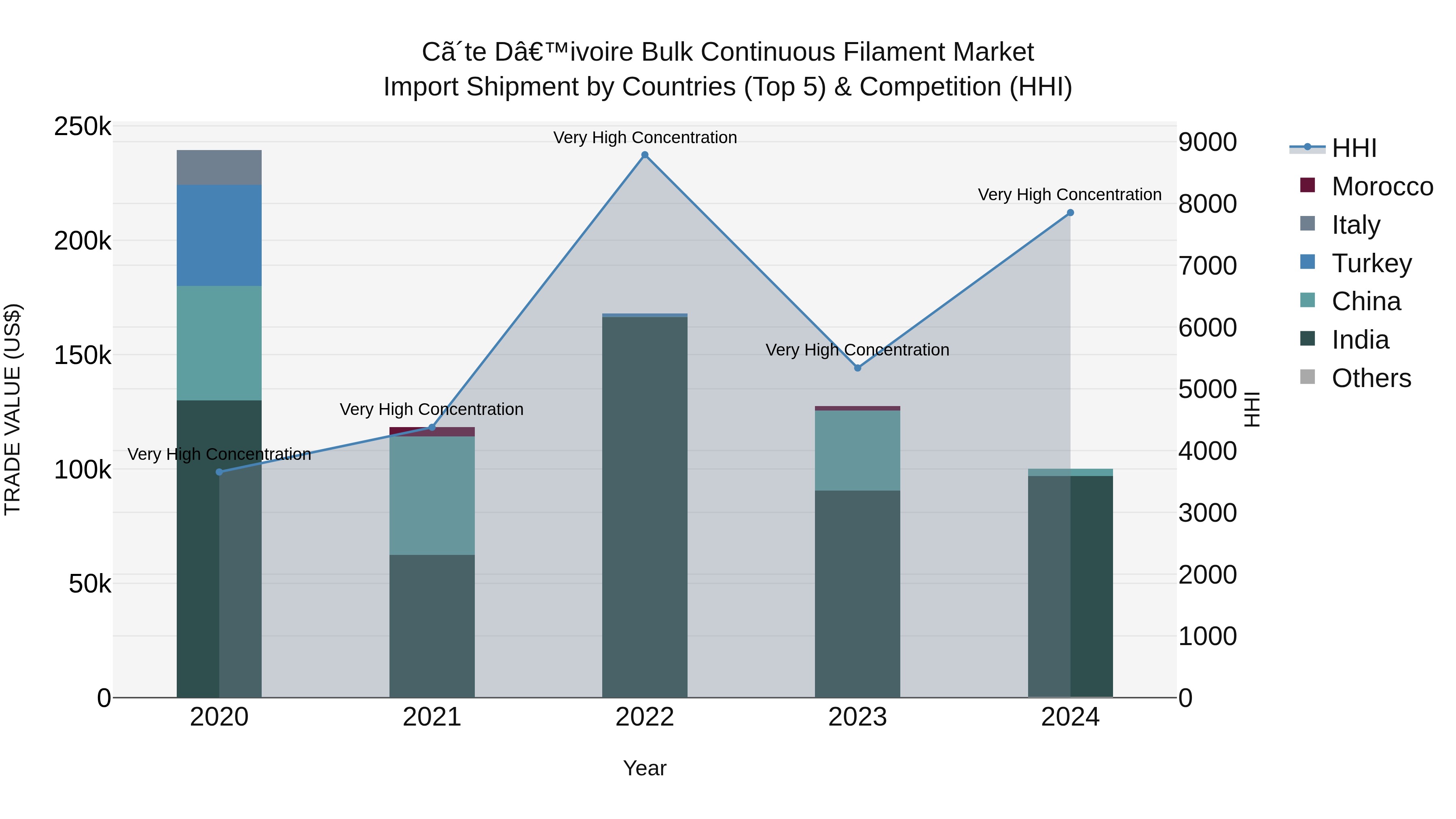 Ivory Coast Bulk Continuous Filament Market: Top 5 Importing Countries and Market Competition (HHI) Analysis
