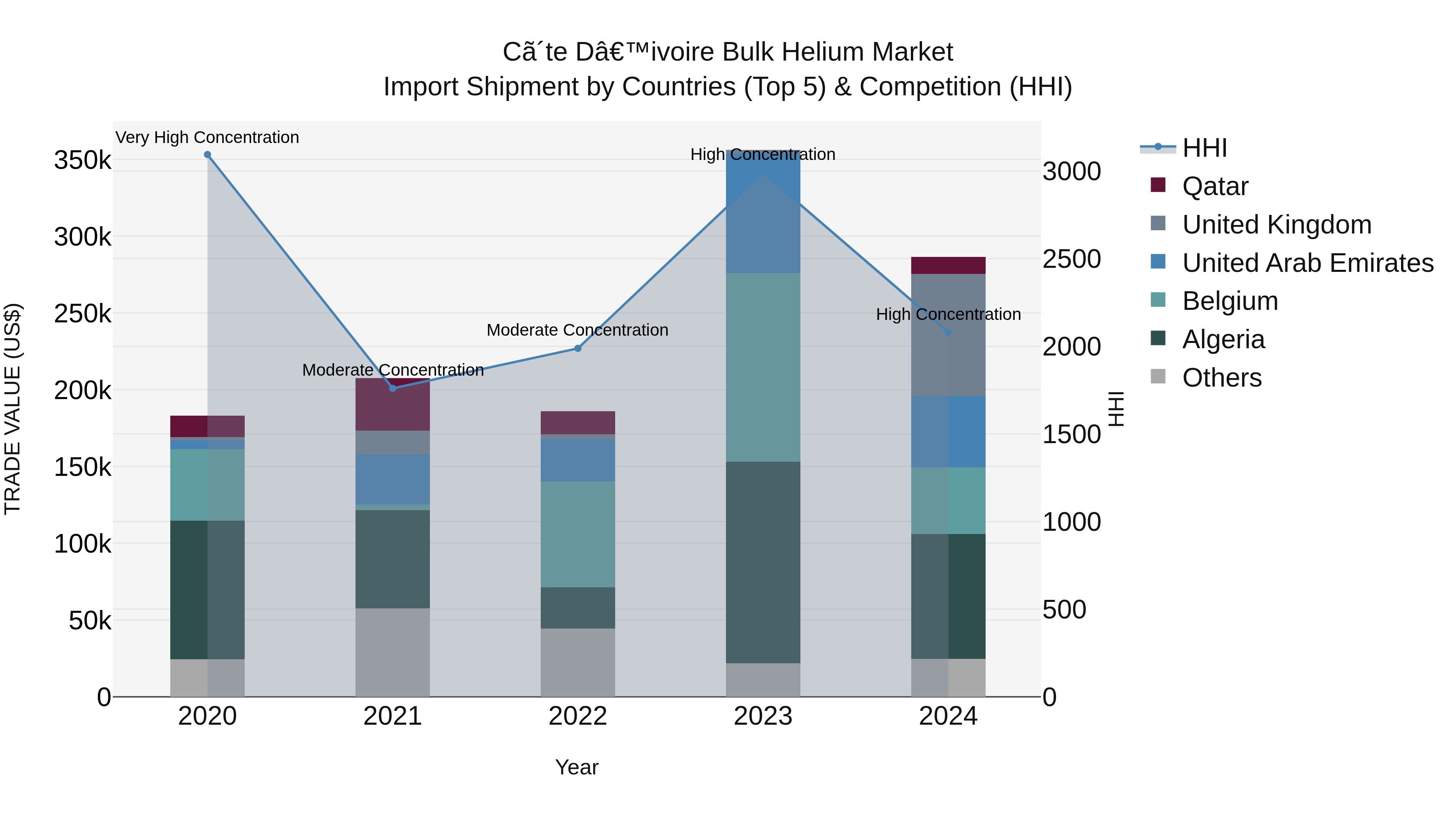 Ivory Coast Bulk Helium Market: Top 5 Importing Countries and Market Competition (HHI) Analysis