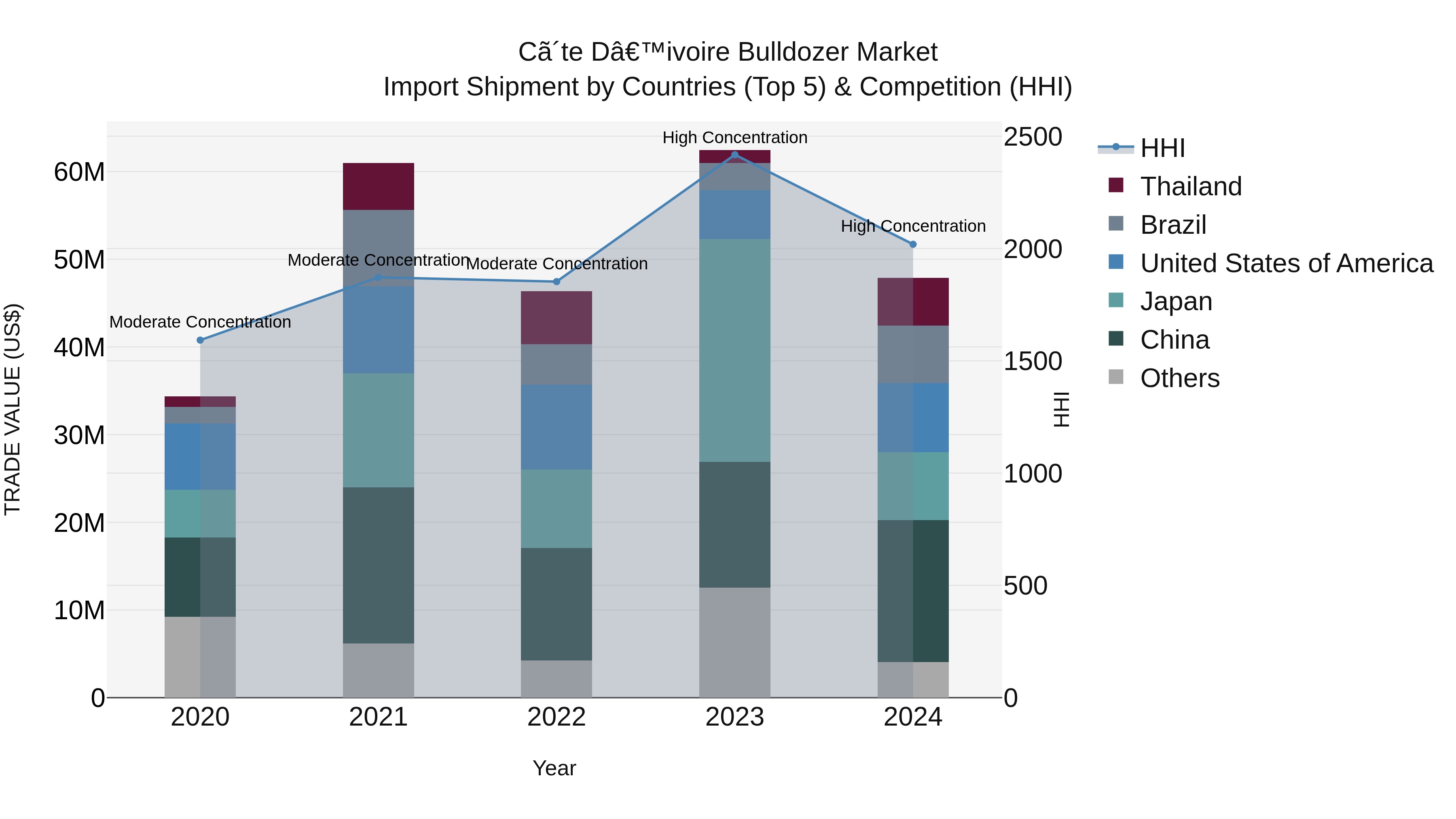 Ivory Coast Bulldozer Market: Top 5 Importing Countries and Market Competition (HHI) Analysis