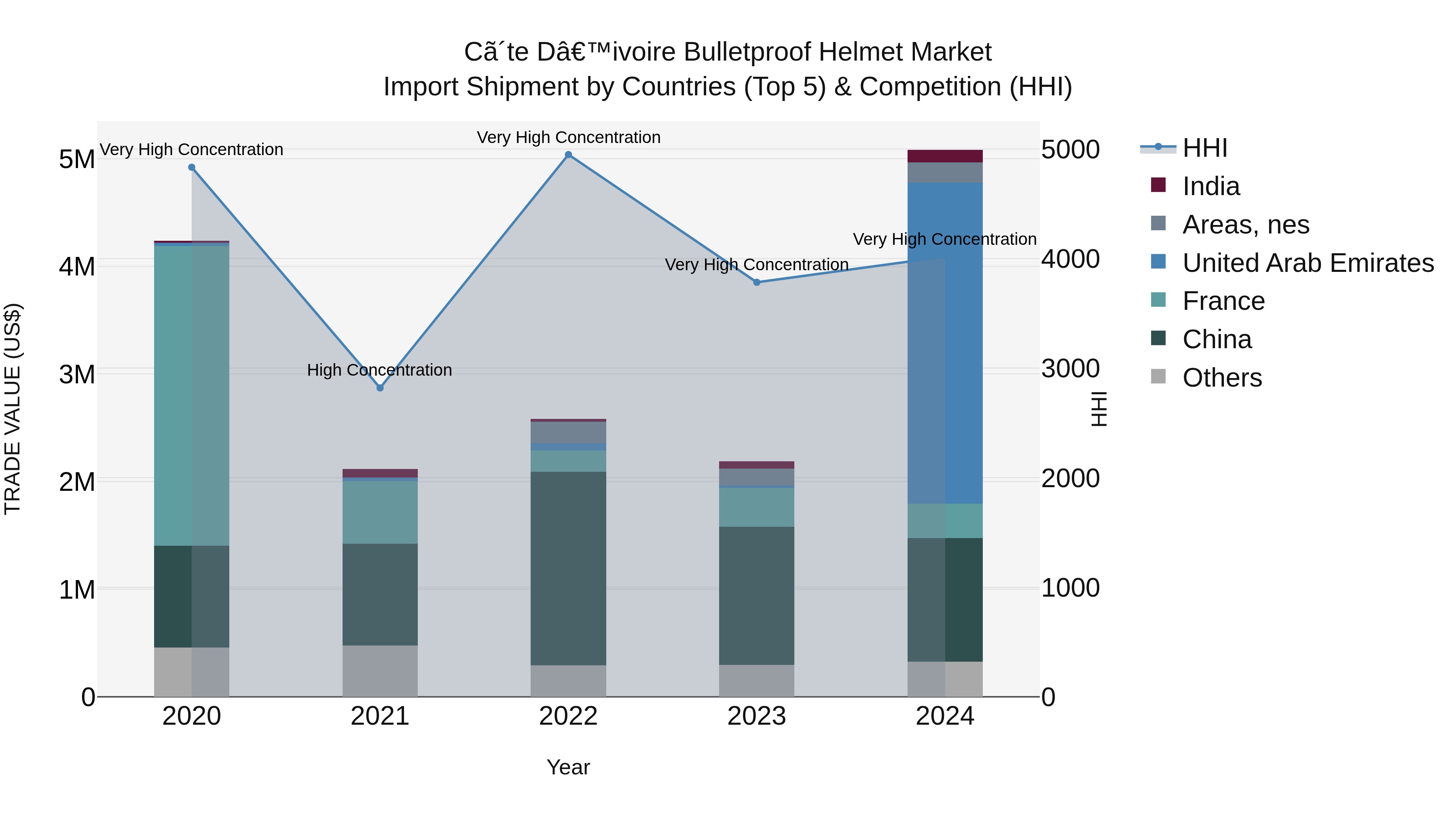 Ivory Coast Bulletproof Helmet Market: Top 5 Importing Countries and Market Competition (HHI) Analysis