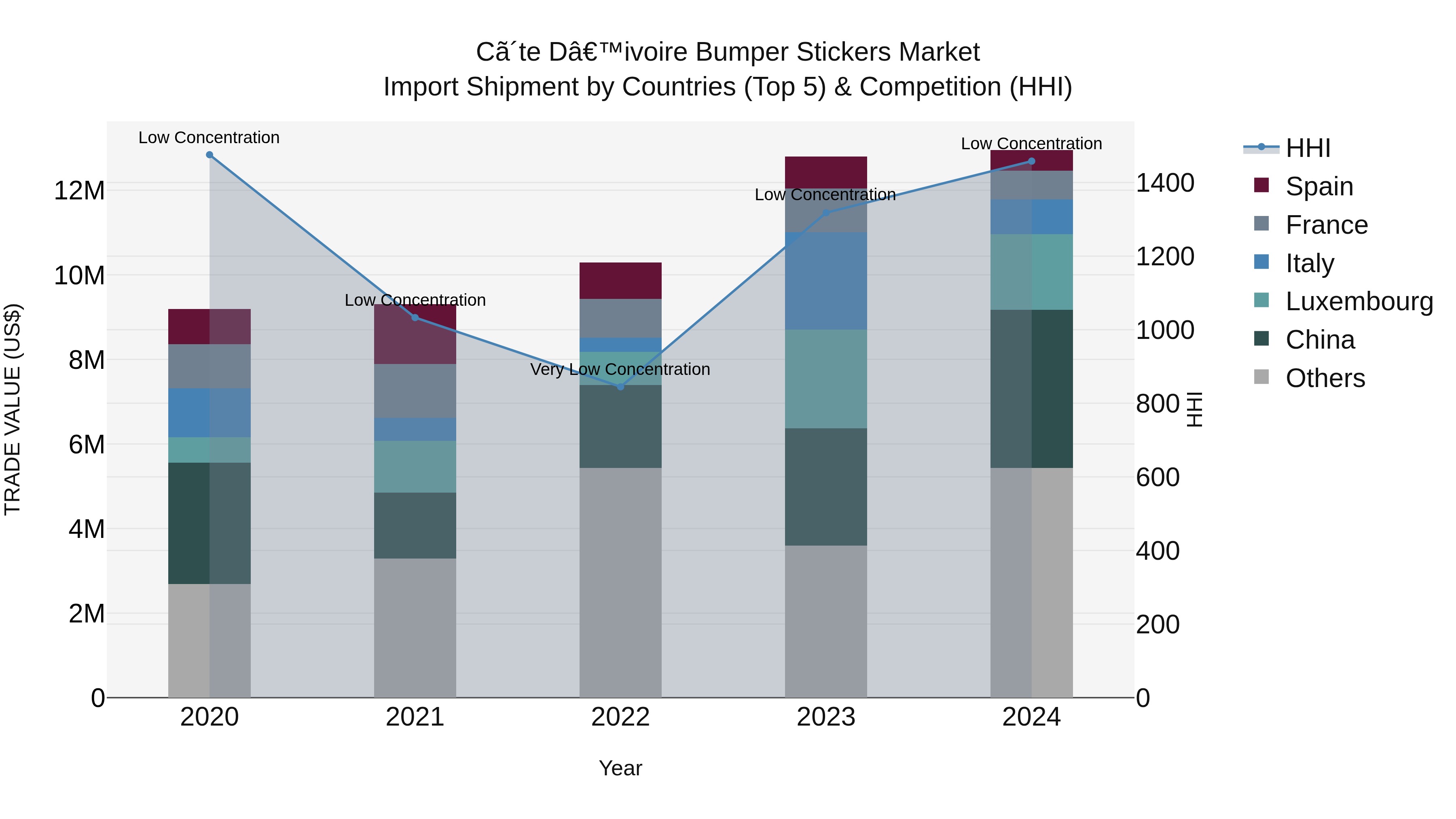 Ivory Coast Bumper Stickers Market: Top 5 Importing Countries and Market Competition (HHI) Analysis