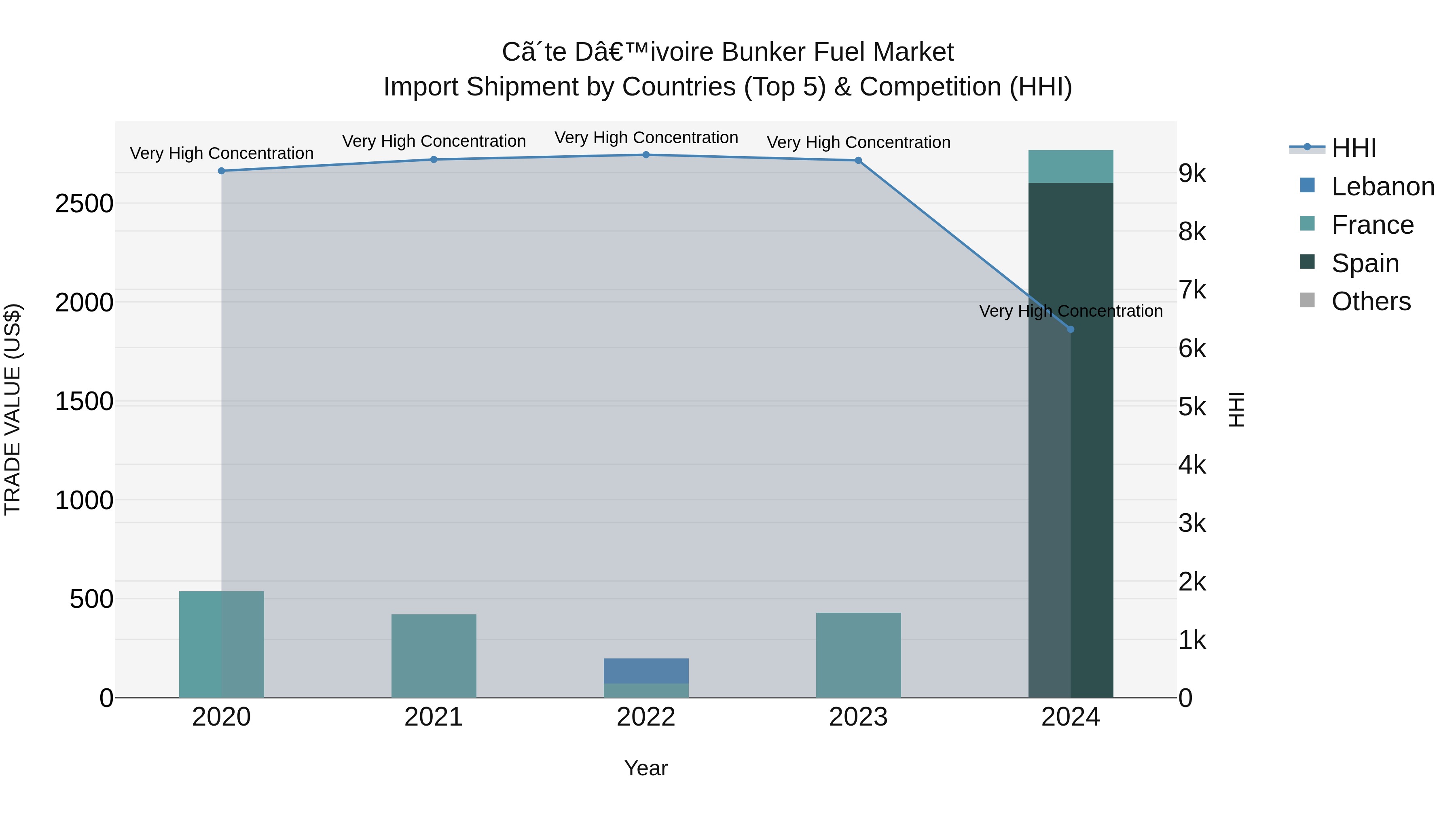 Ivory Coast Bunker Fuel Market: Top 5 Importing Countries and Market Competition (HHI) Analysis