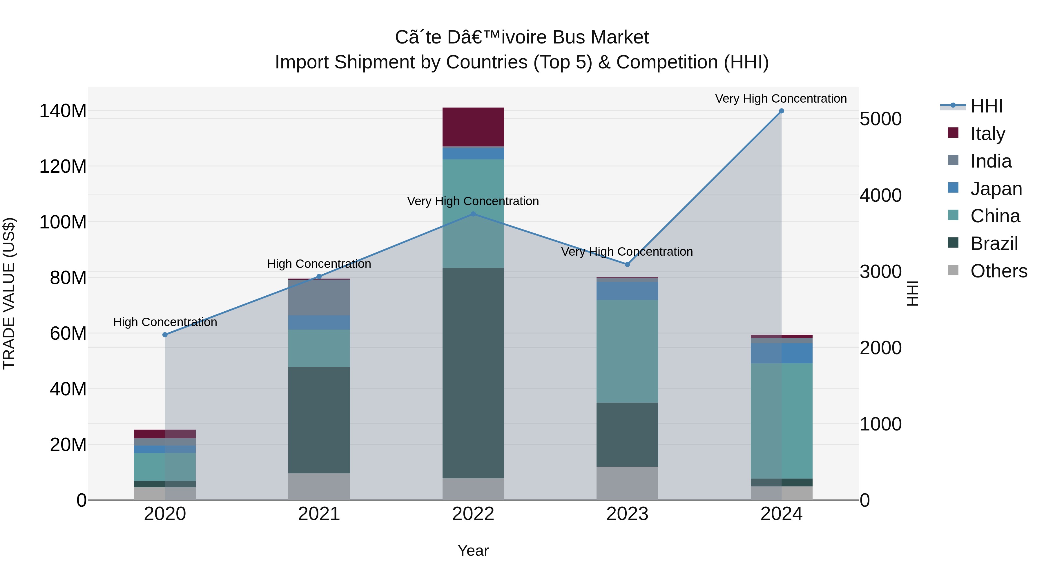 Ivory Coast Bus Market: Top 5 Importing Countries and Market Competition (HHI) Analysis