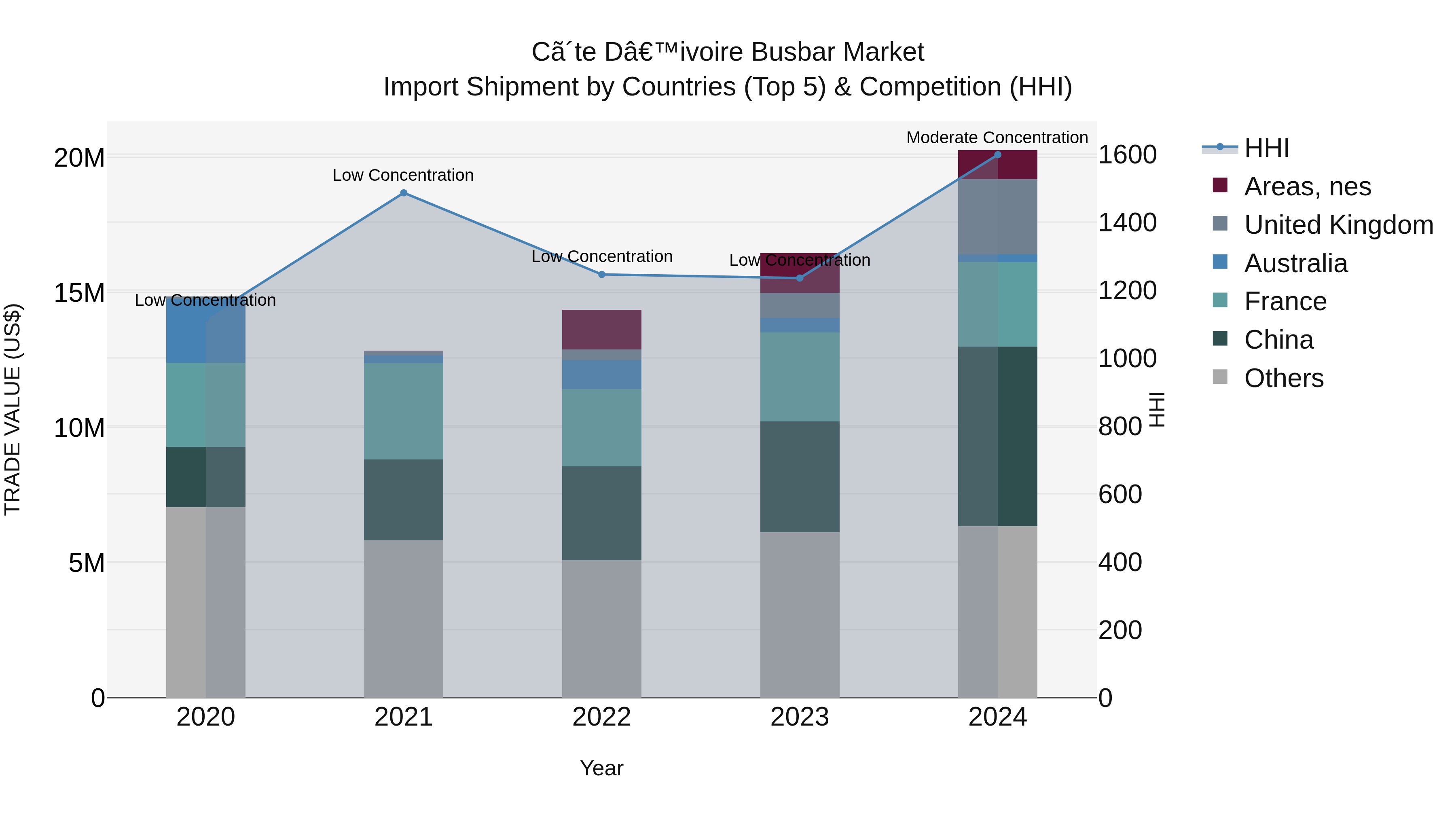 Ivory Coast Busbar Market: Top 5 Importing Countries and Market Competition (HHI) Analysis