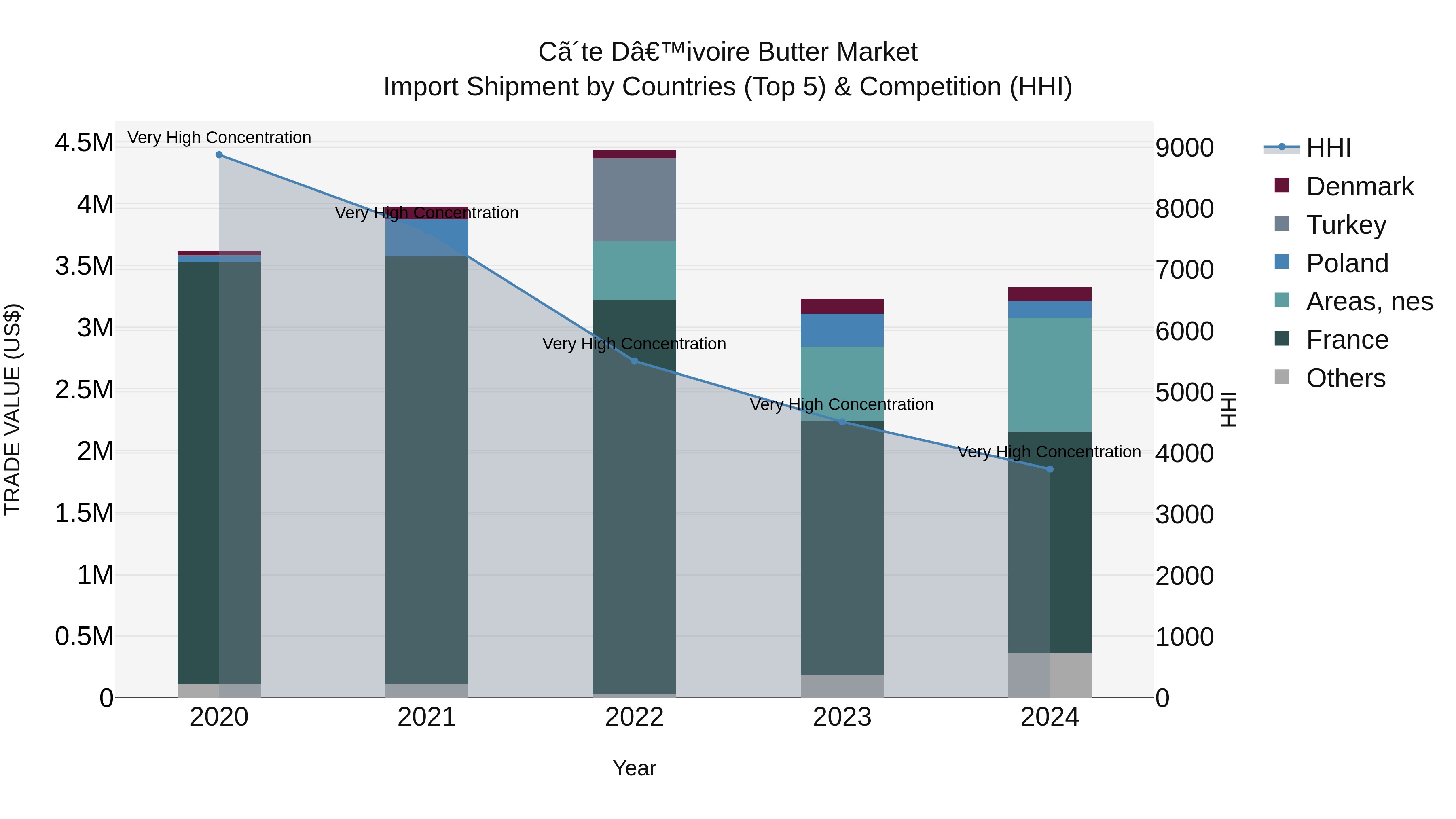 Ivory Coast Butter Market: Top 5 Importing Countries and Market Competition (HHI) Analysis