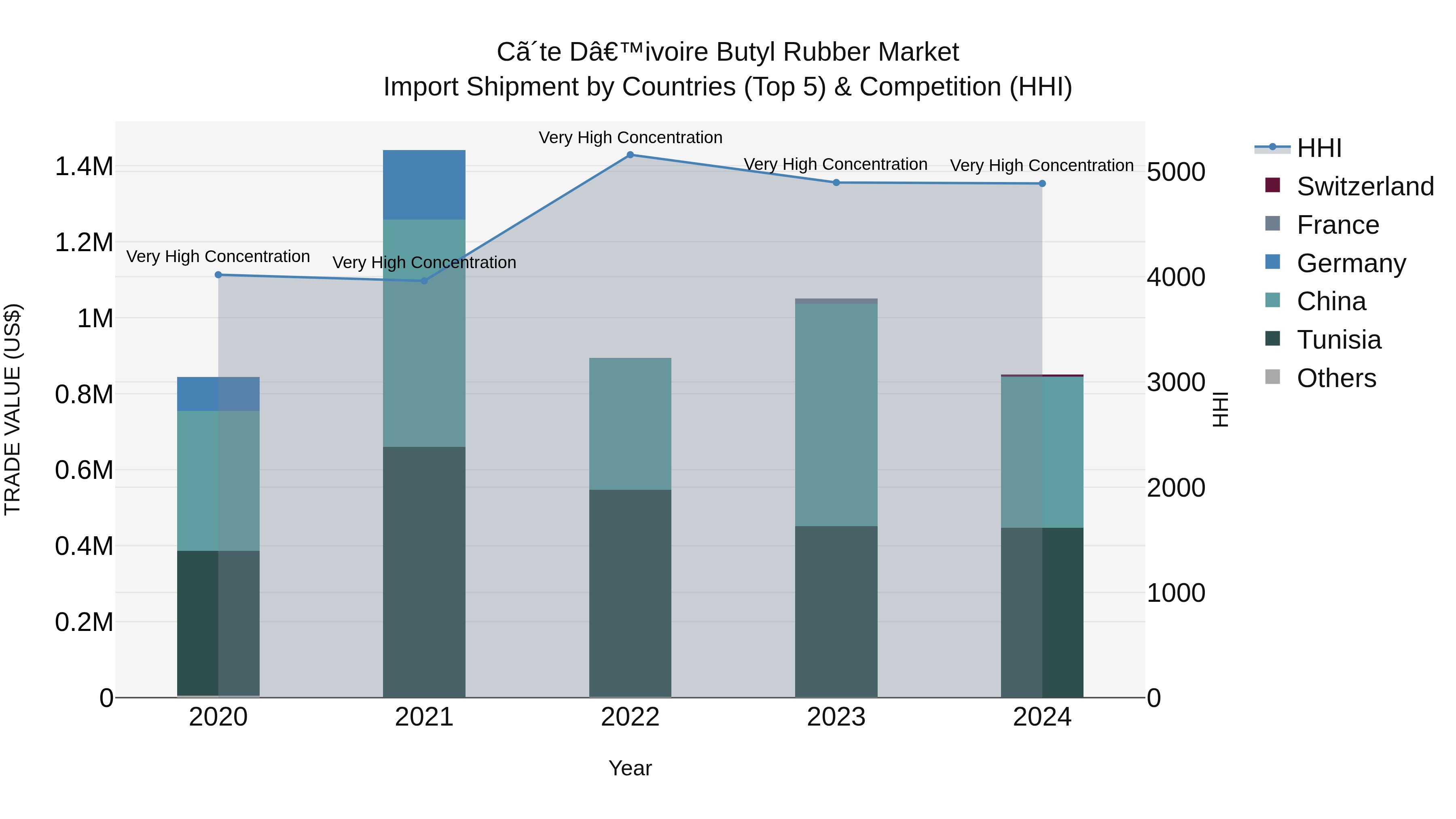 Ivory Coast Butyl Rubber Market: Top 5 Importing Countries and Market Competition (HHI) Analysis