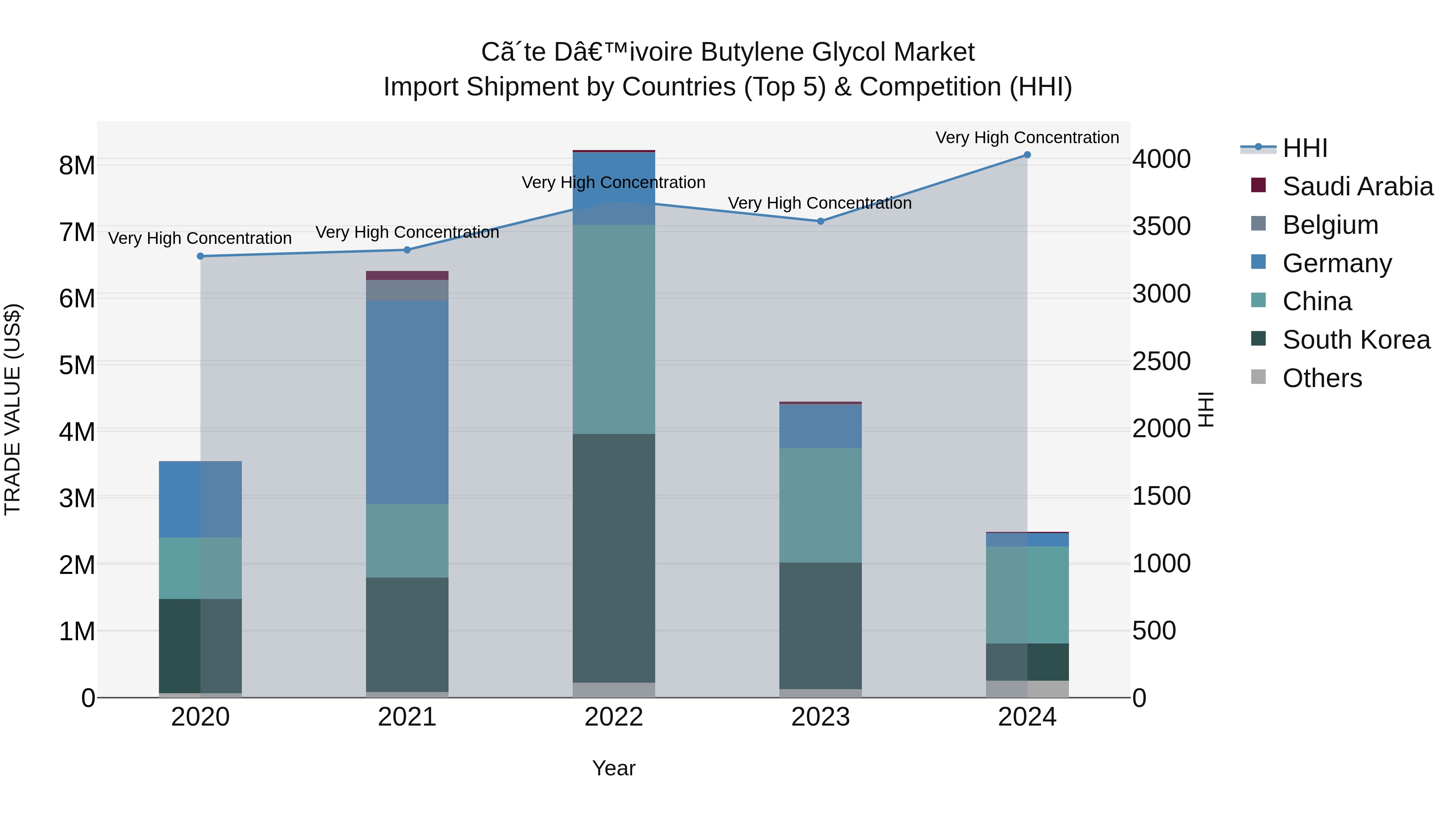 Ivory Coast Butylene Glycol Market: Top 5 Importing Countries and Market Competition (HHI) Analysis
