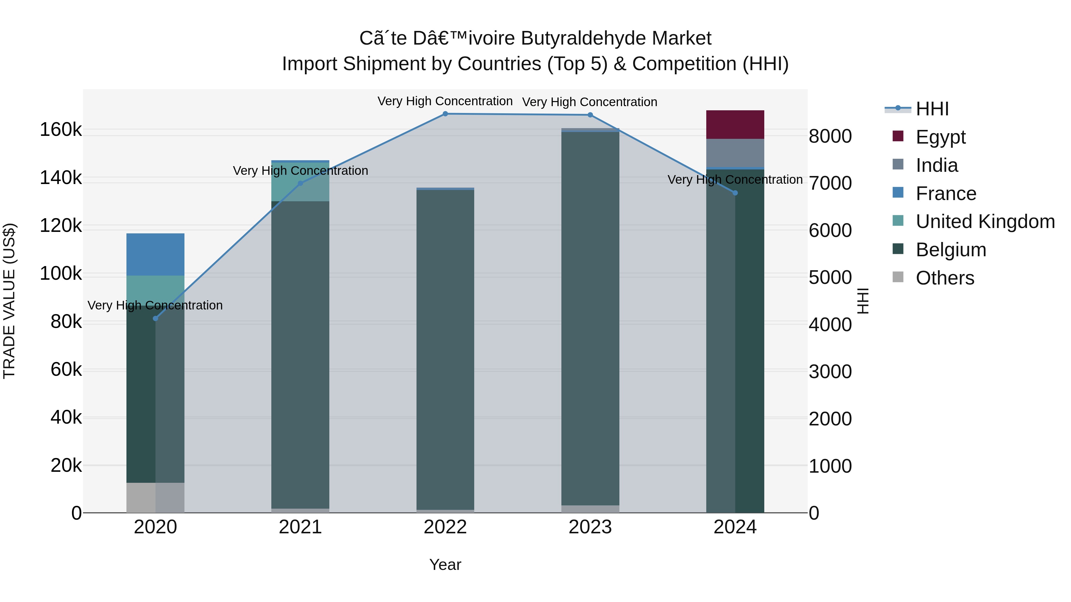 Ivory Coast Butyraldehyde Market: Top 5 Importing Countries and Market Competition (HHI) Analysis