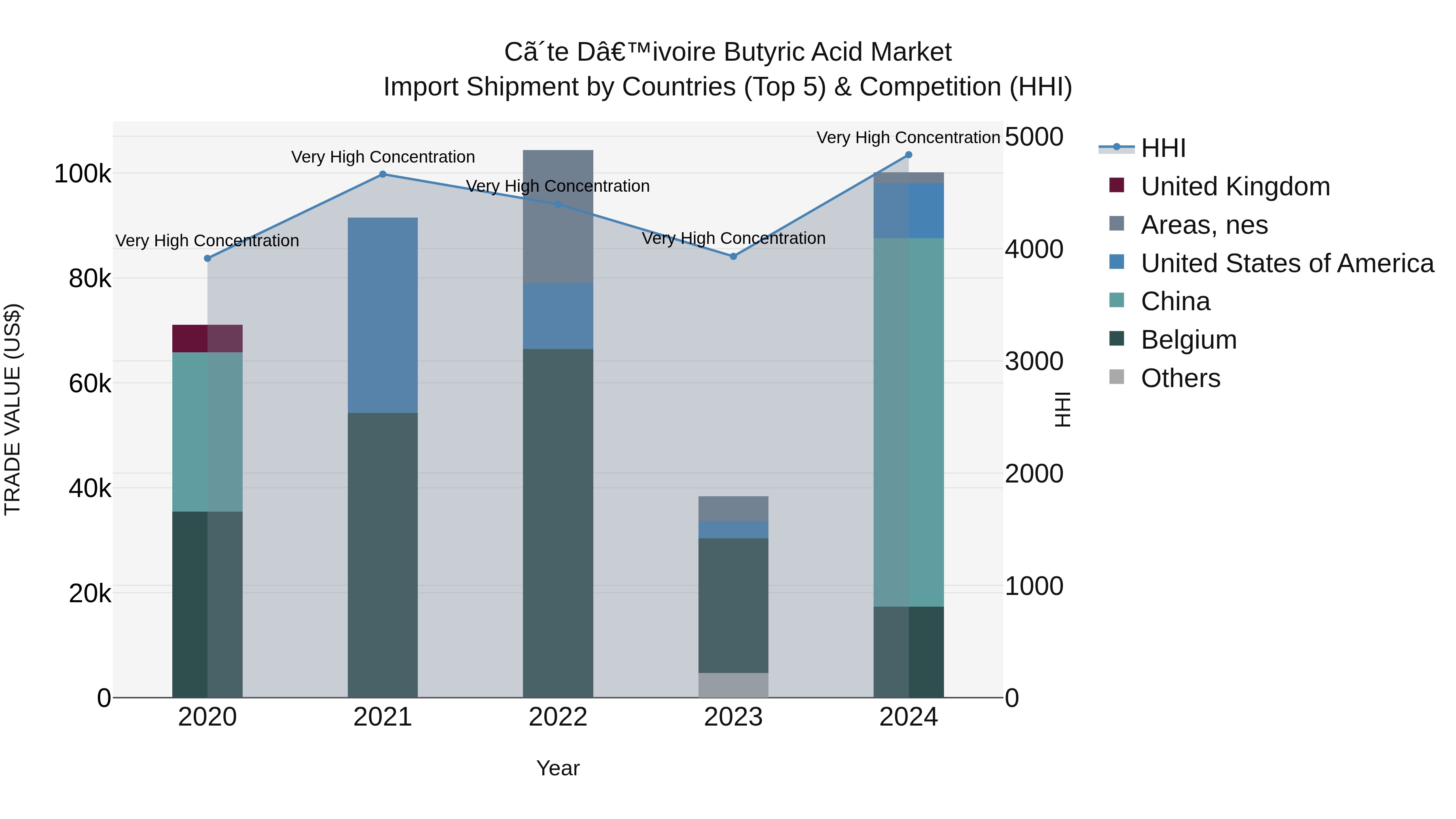 Ivory Coast Butyric Acid Market: Top 5 Importing Countries and Market Competition (HHI) Analysis