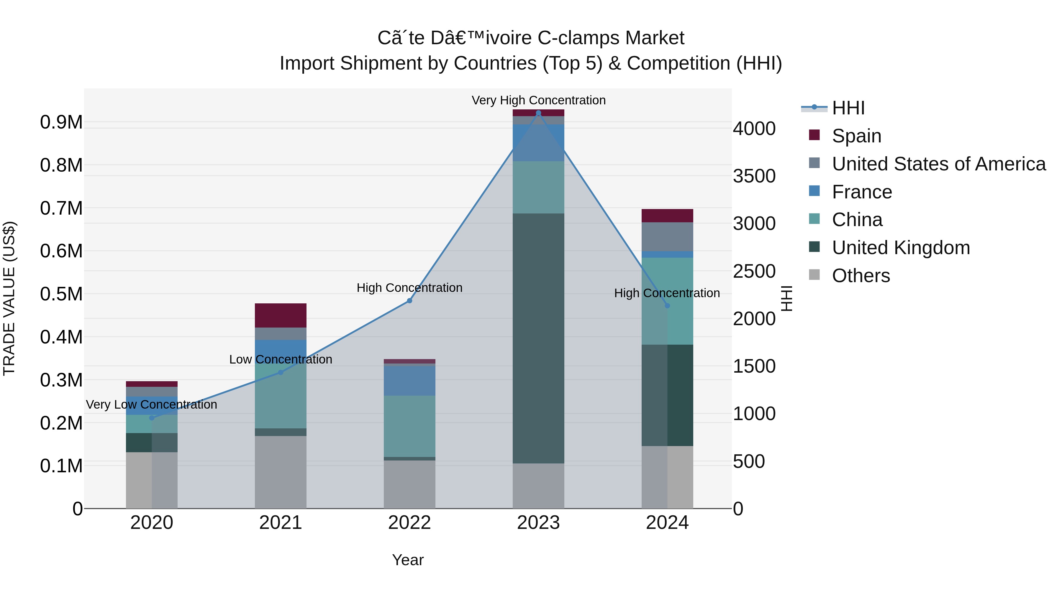 Ivory Coast C-clamps Market: Top 5 Importing Countries and Market Competition (HHI) Analysis