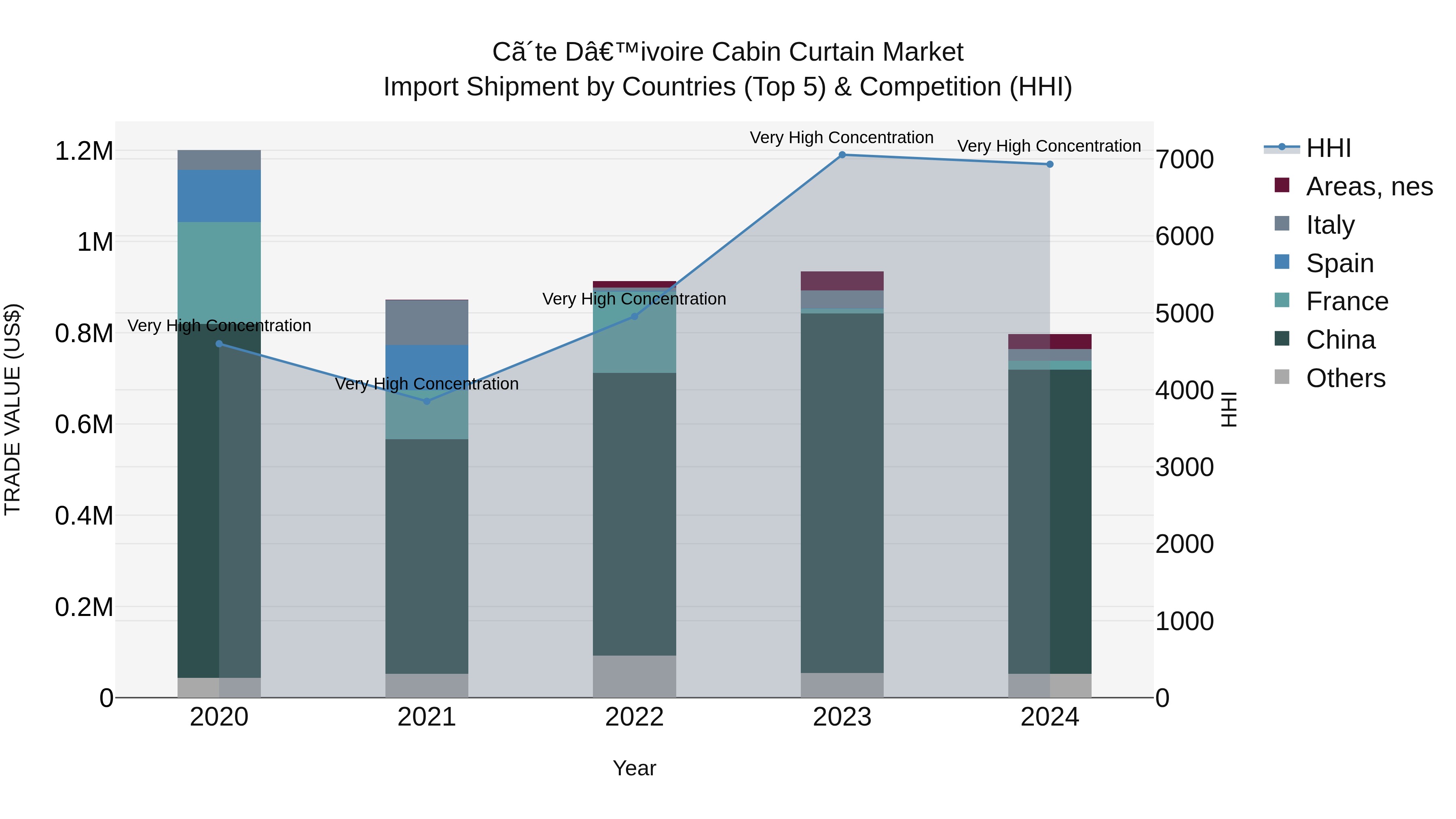 Ivory Coast Cabin Curtain Market: Top 5 Importing Countries and Market Competition (HHI) Analysis