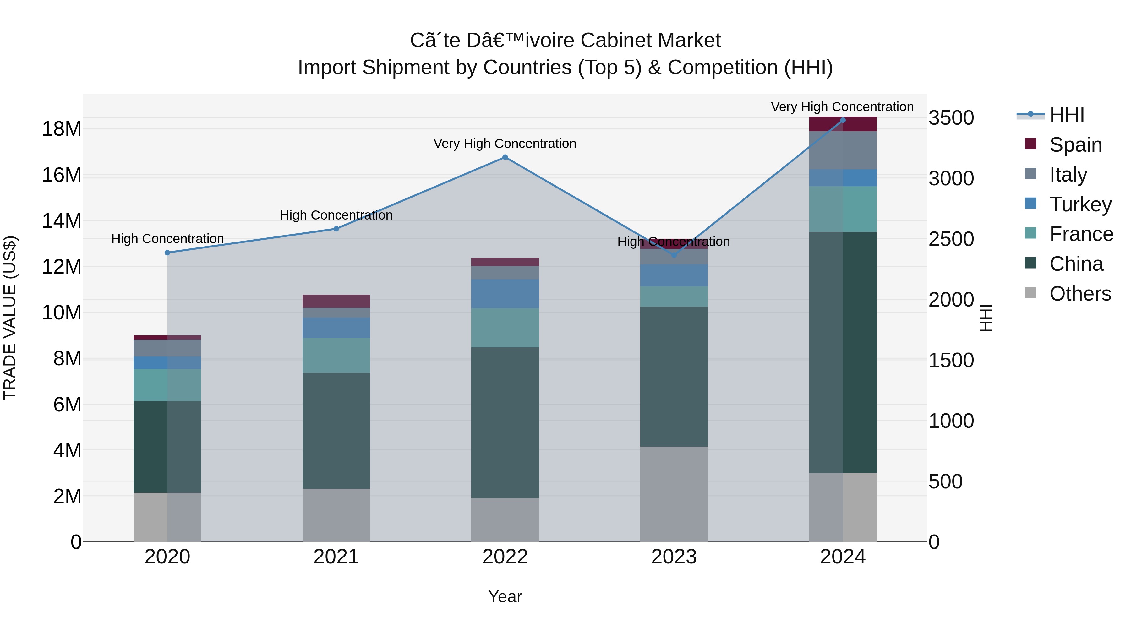 Ivory Coast Cabinet Market: Top 5 Importing Countries and Market Competition (HHI) Analysis