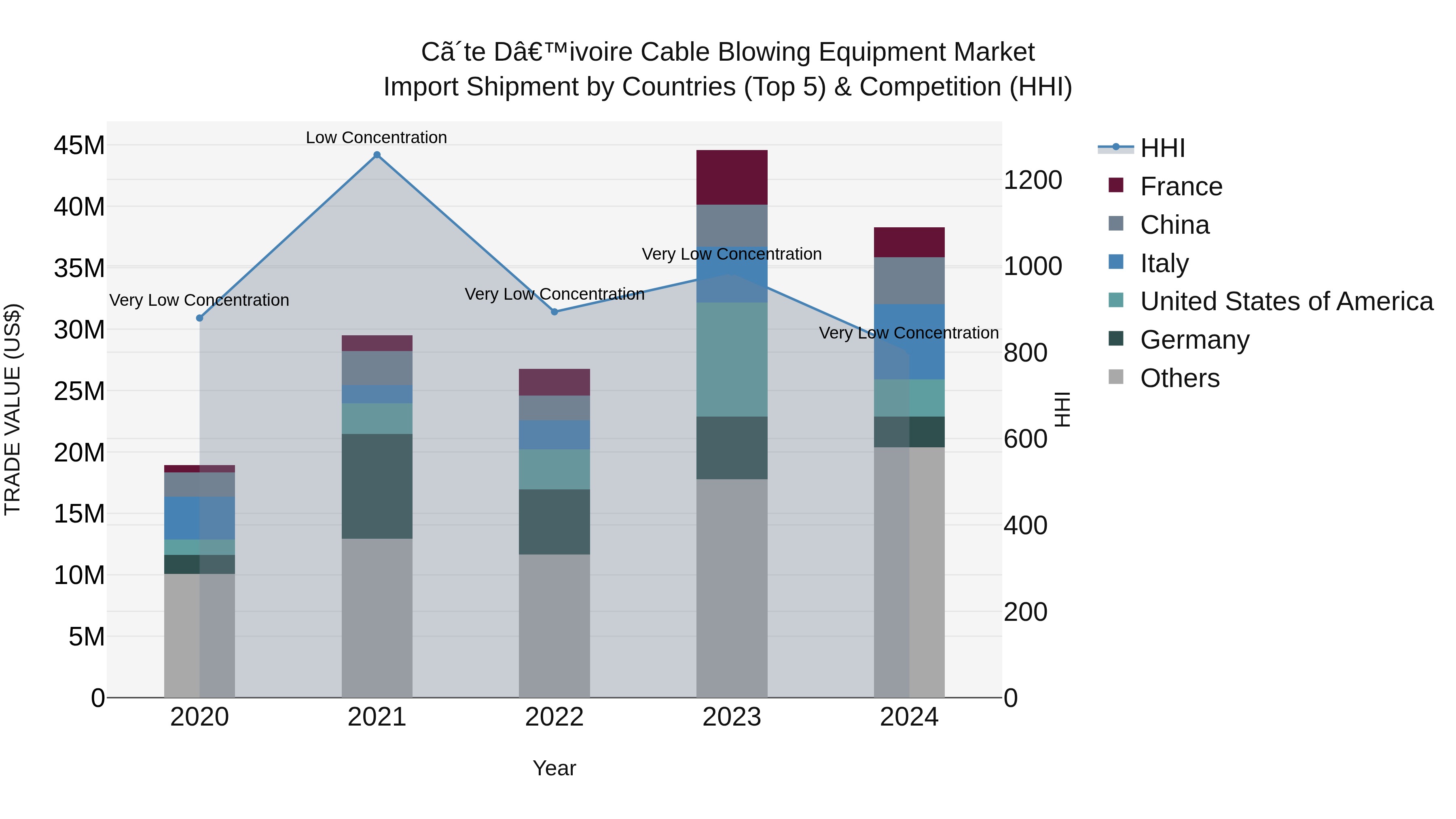 Ivory Coast Cable Blowing Equipment Market: Top 5 Importing Countries and Market Competition (HHI) Analysis
