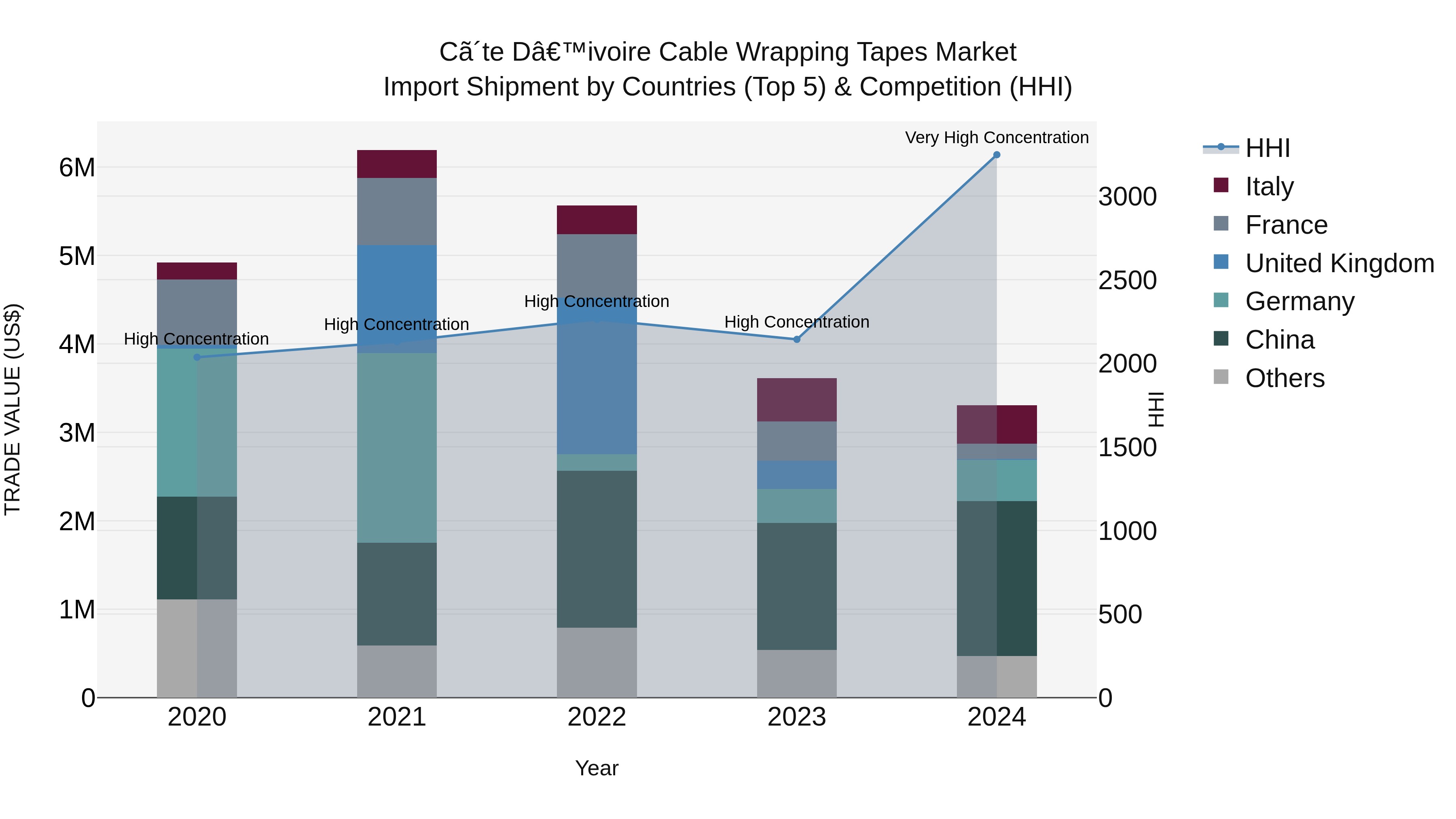 Ivory Coast Cable Wrapping Tapes Market: Top 5 Importing Countries and Market Competition (HHI) Analysis