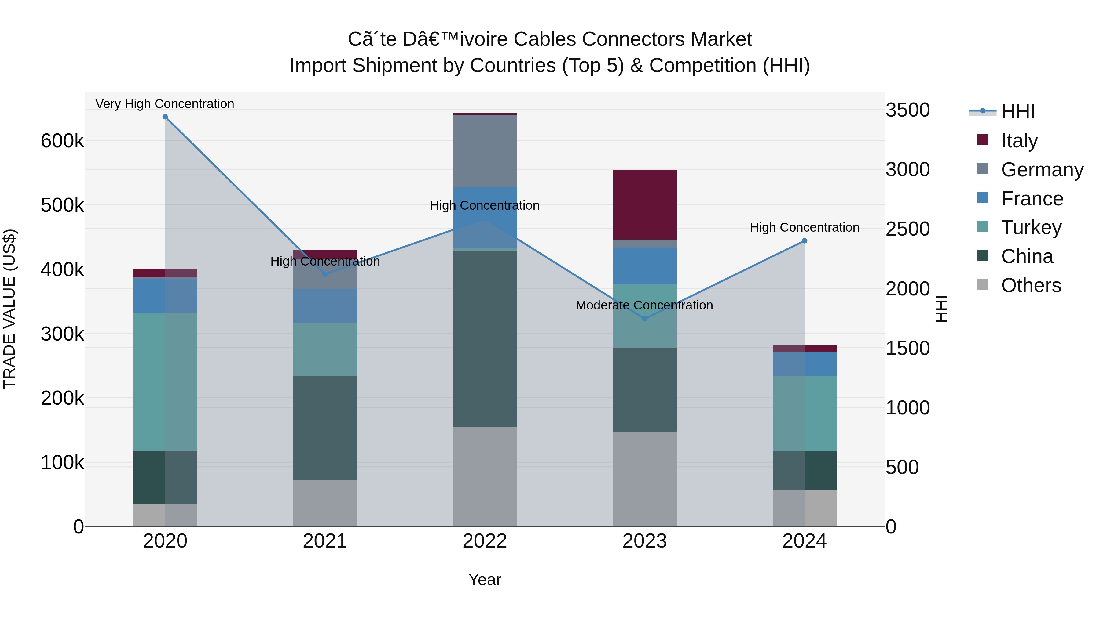 Ivory Coast Cables Connectors Market: Top 5 Importing Countries and Market Competition (HHI) Analysis