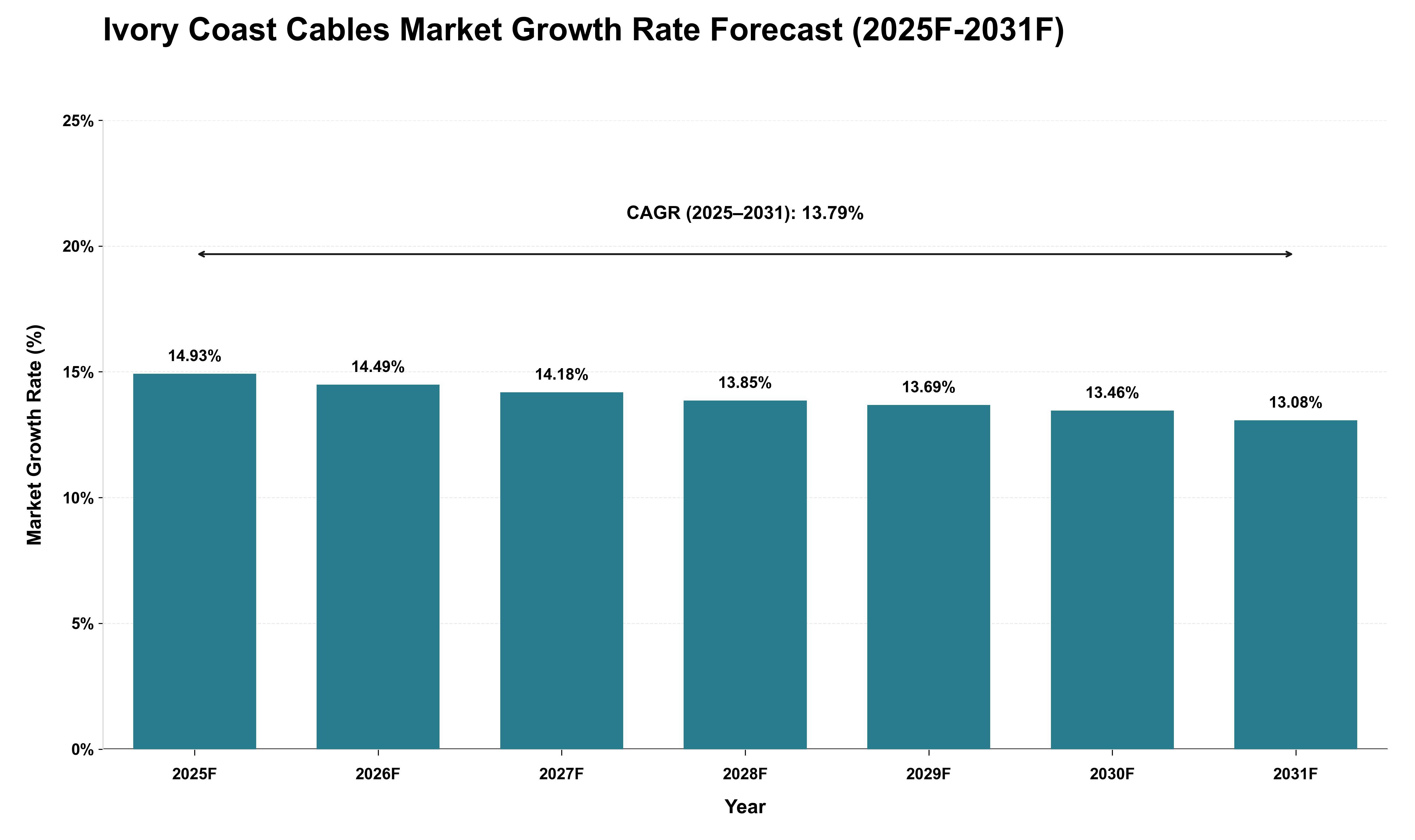 Ivory Coast Cables Market Growth Rate Analysis (2025 - 2031)
