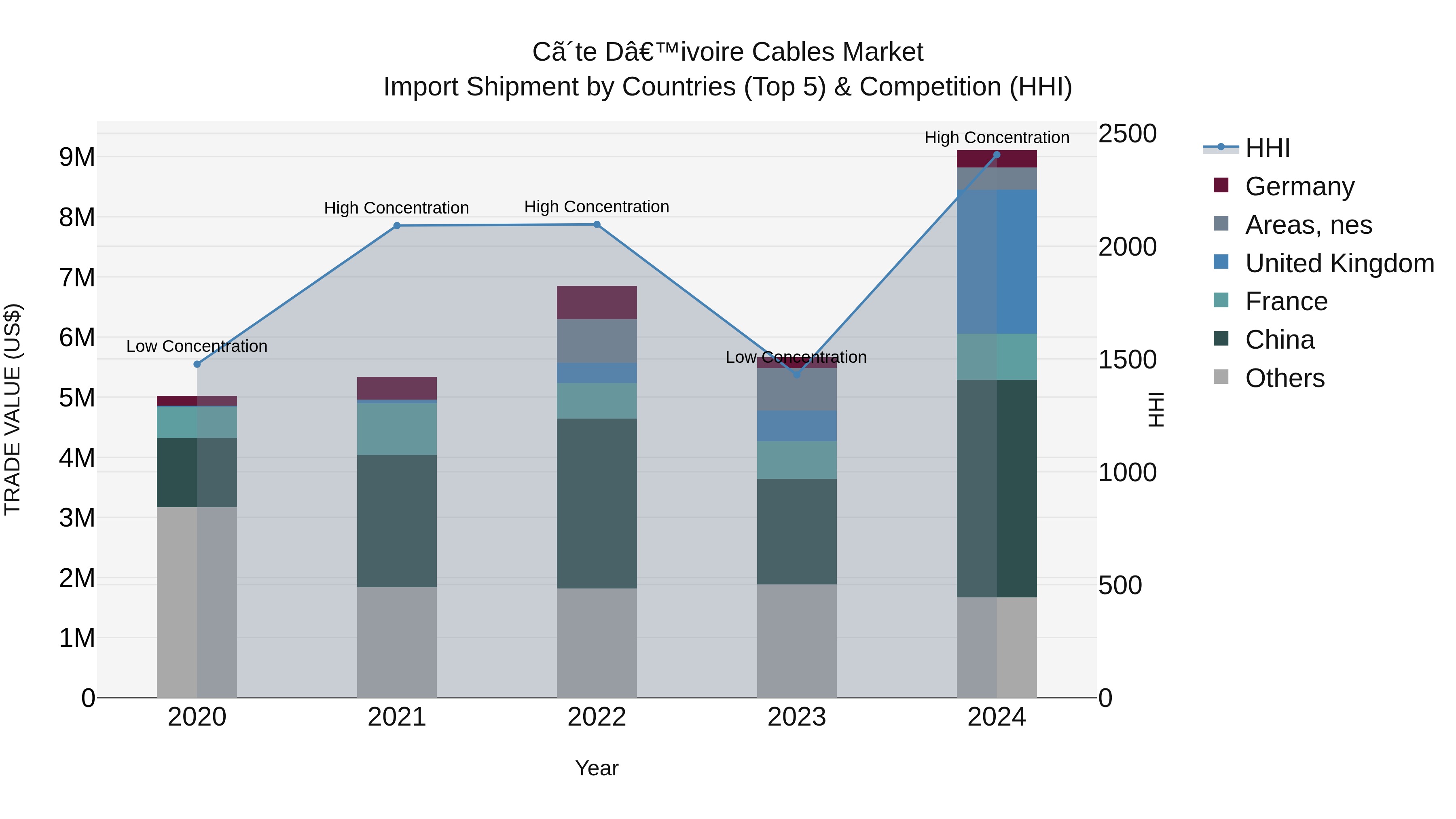 Ivory Coast Cables Market: Top 5 Importing Countries and Market Competition (HHI) Analysis