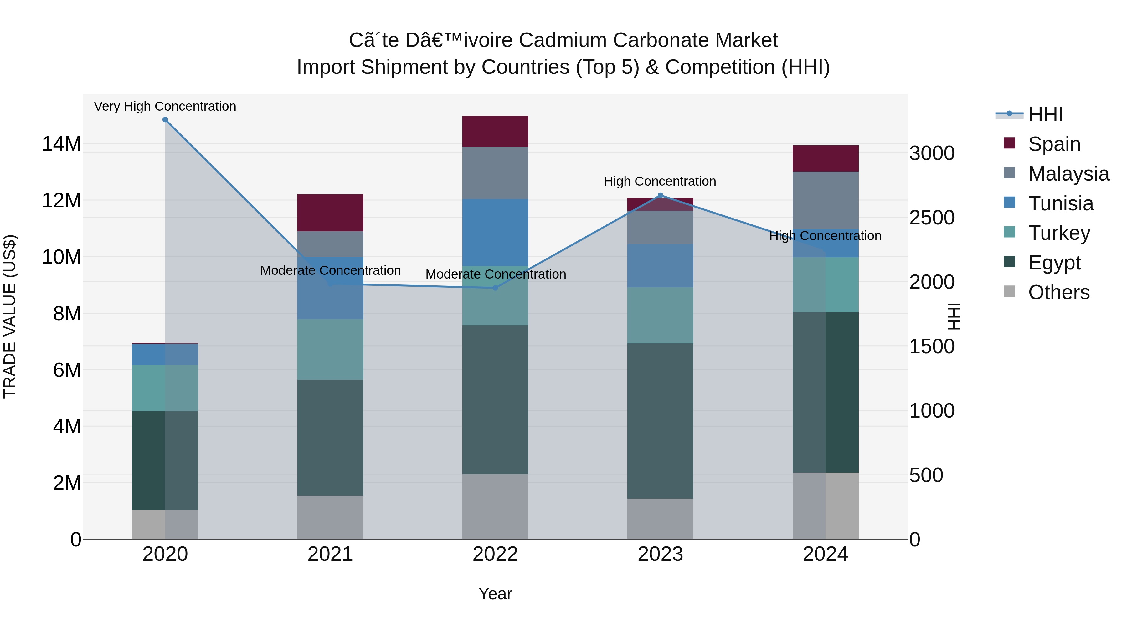 Ivory Coast Cadmium Carbonate Market: Top 5 Importing Countries and Market Competition (HHI) Analysis