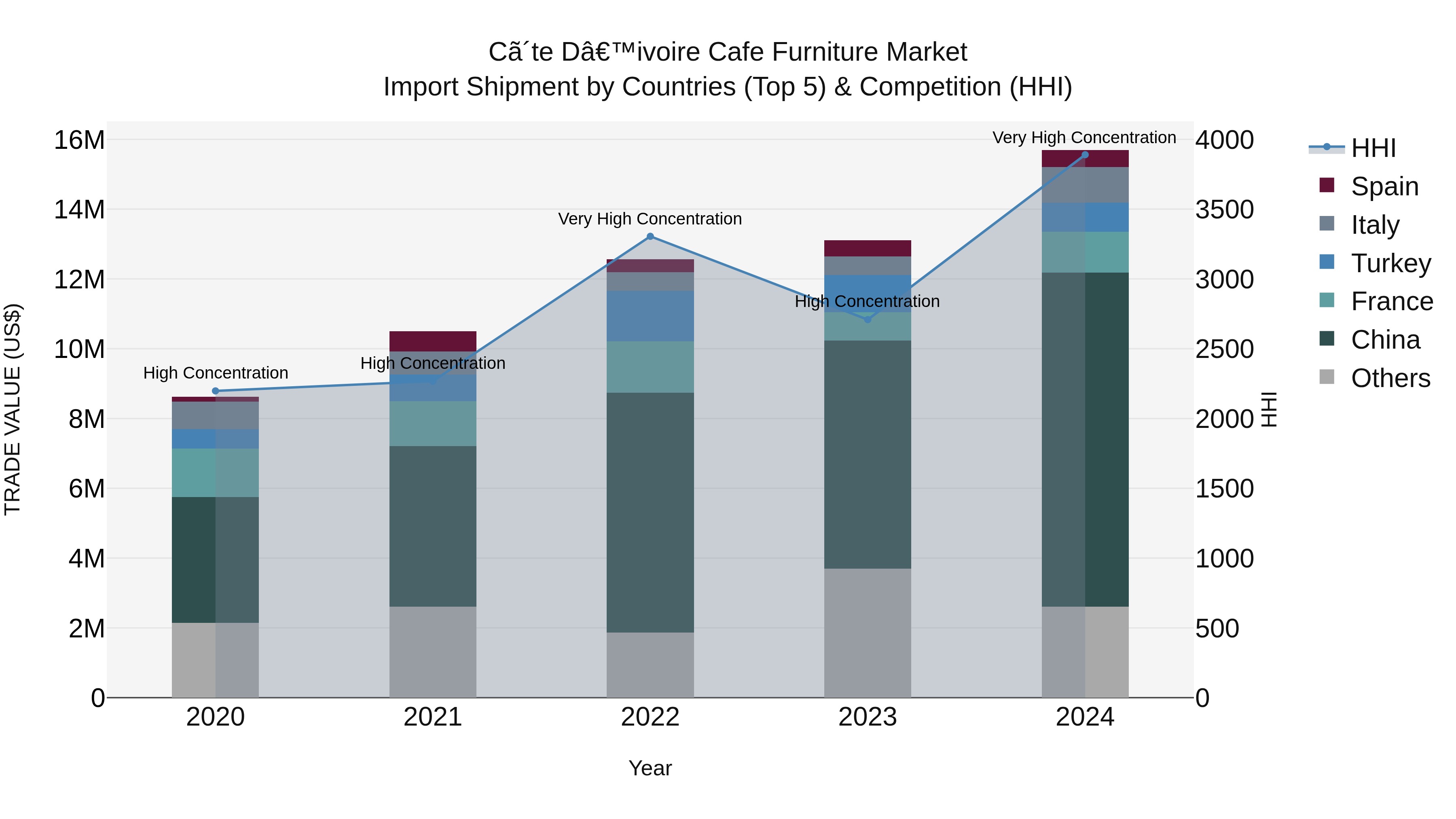 Ivory Coast Cafe Furniture Market: Top 5 Importing Countries and Market Competition (HHI) Analysis
