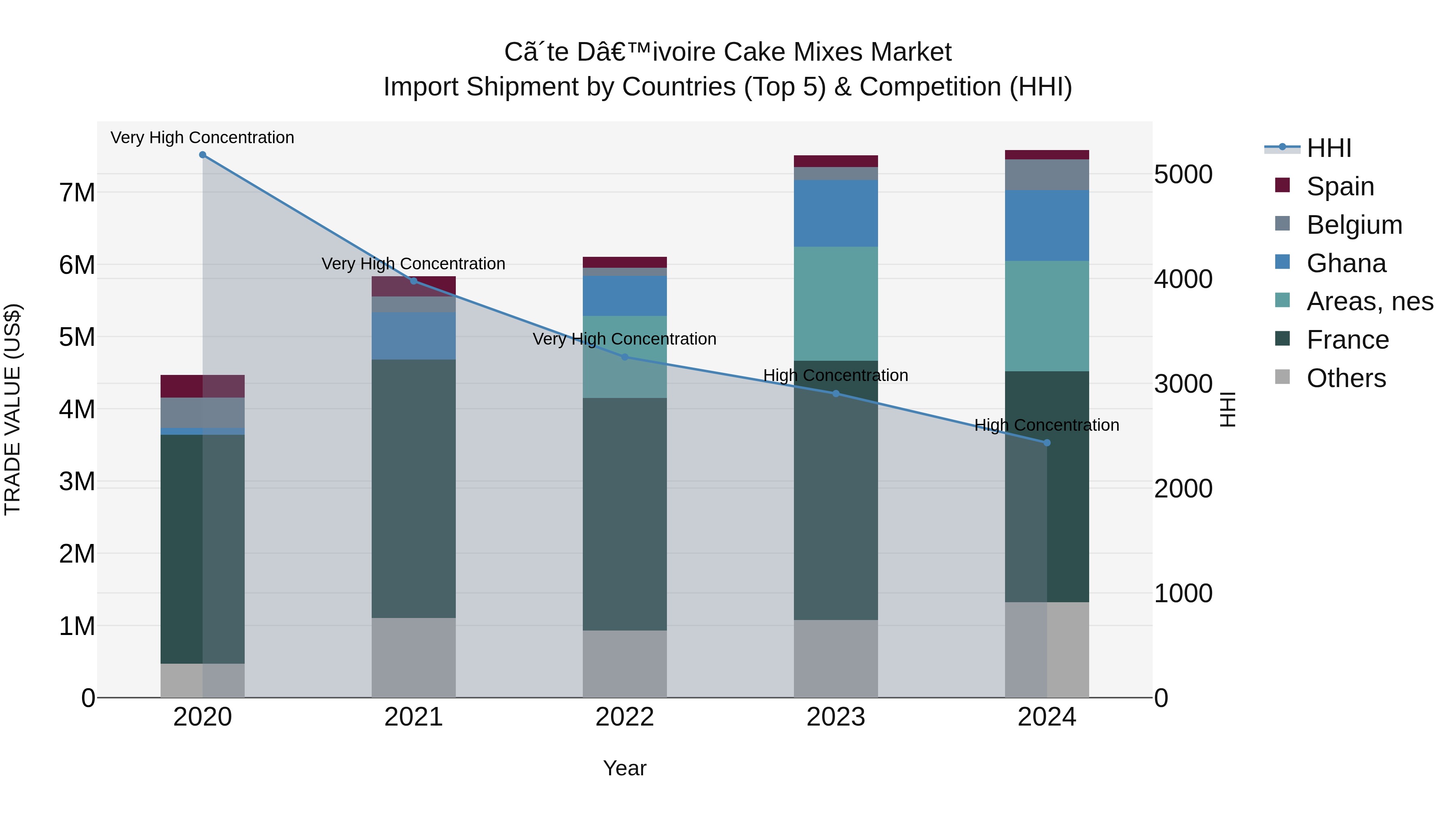 Ivory Coast Cake Mixes Market: Top 5 Importing Countries and Market Competition (HHI) Analysis