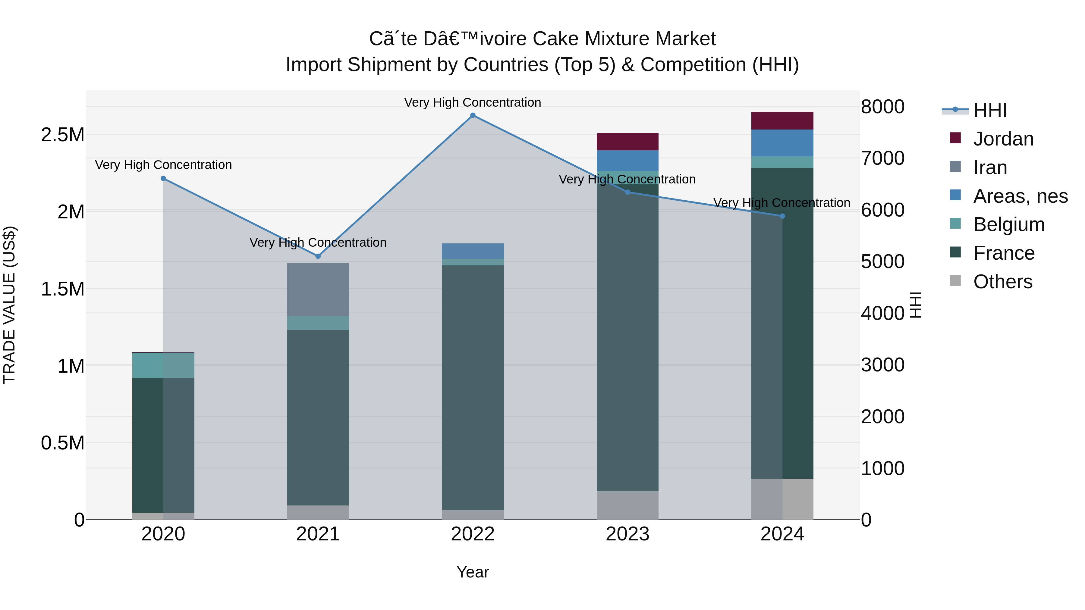 Ivory Coast Cake Mixture Market: Top 5 Importing Countries and Market Competition (HHI) Analysis