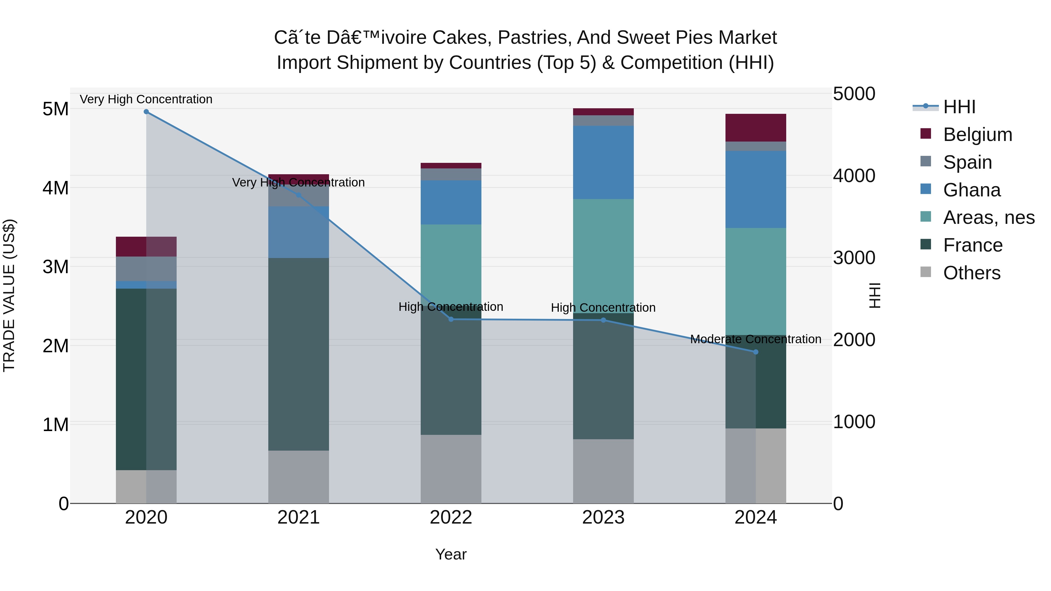 Ivory Coast Cakes, Pastries, and Sweet Pies Market: Top 5 Importing Countries and Market Competition (HHI) Analysis