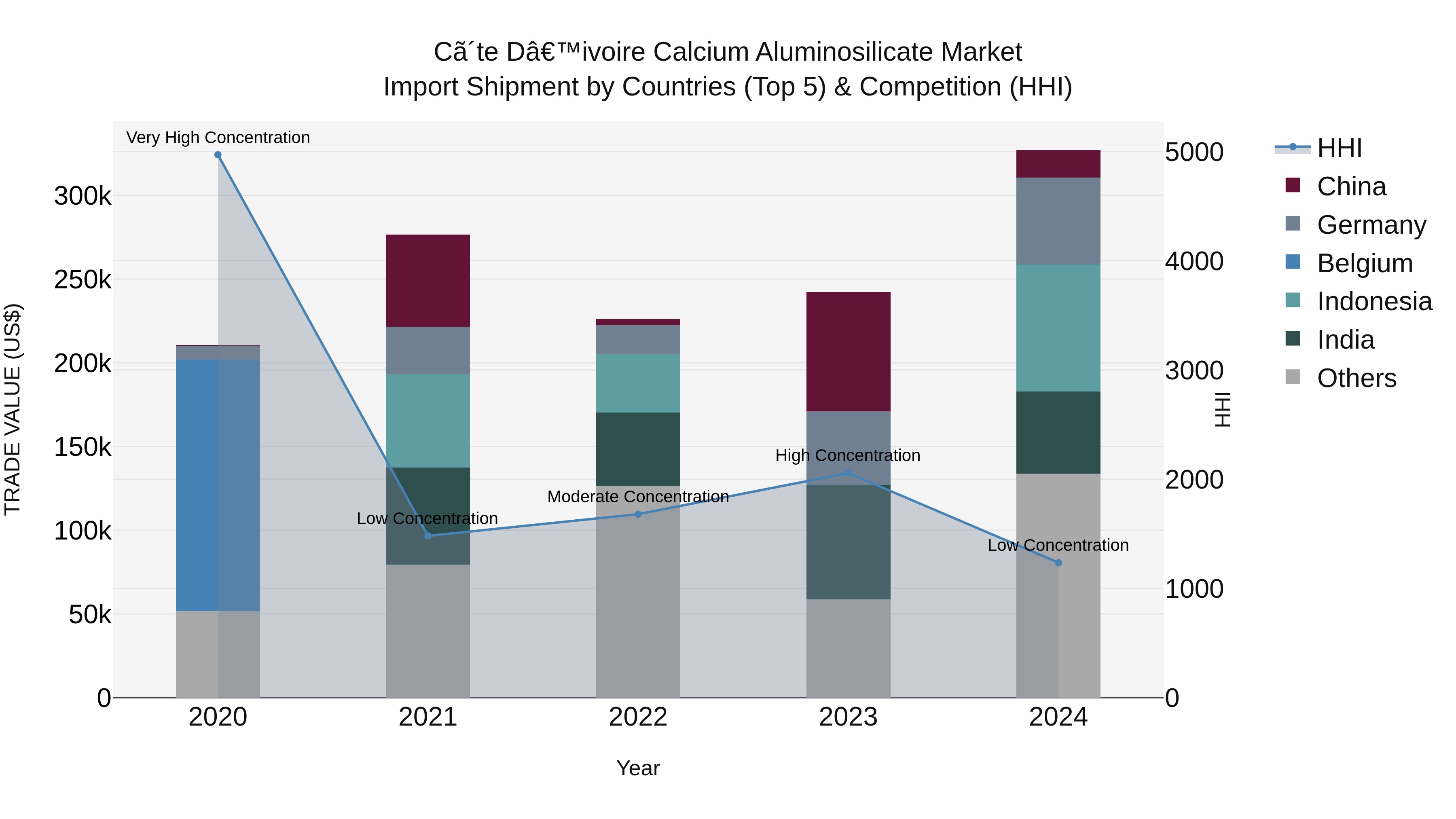 Ivory Coast Calcium Aluminosilicate Market: Top 5 Importing Countries and Market Competition (HHI) Analysis