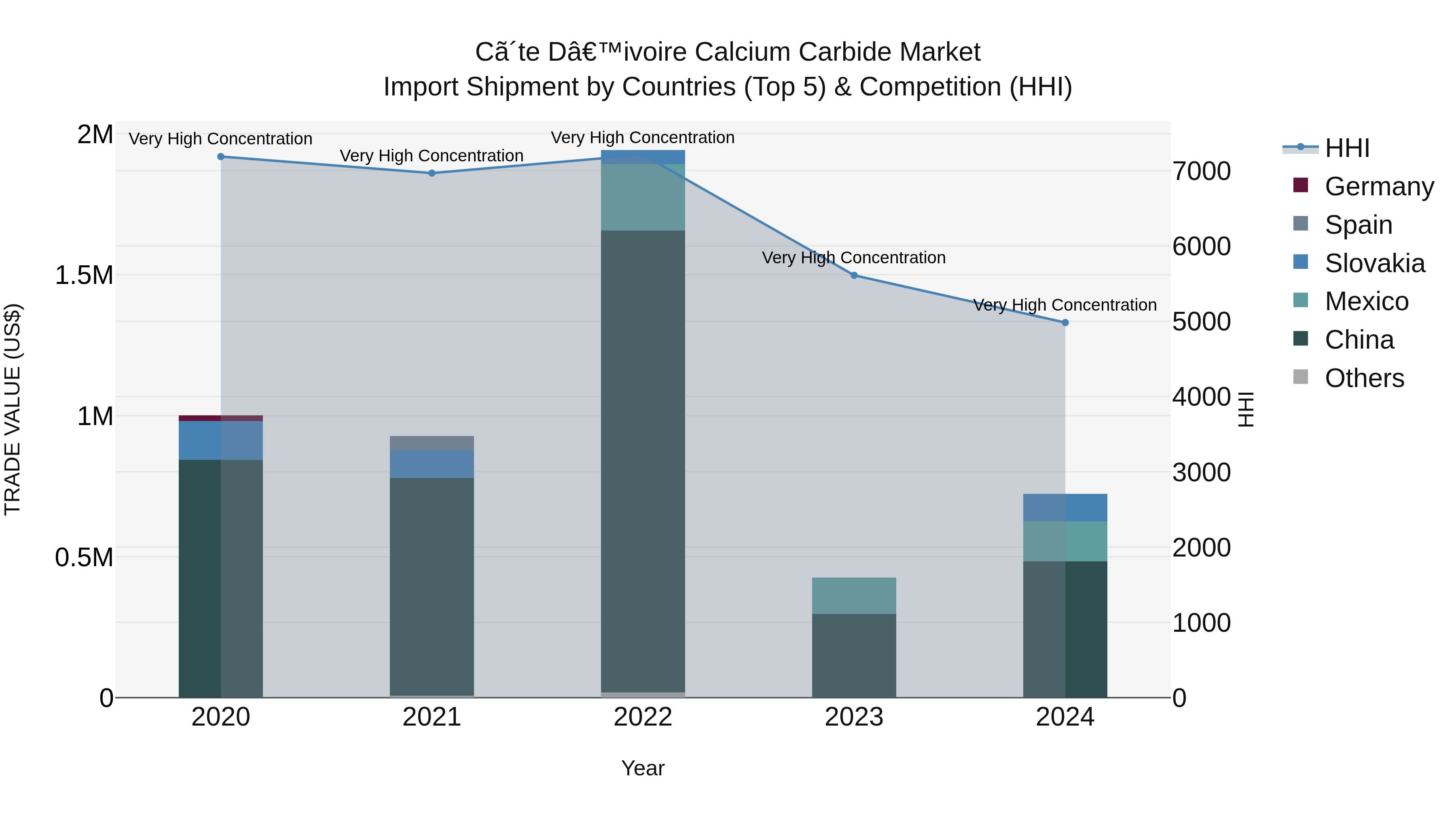 Ivory Coast Calcium Carbide Market: Top 5 Importing Countries and Market Competition (HHI) Analysis