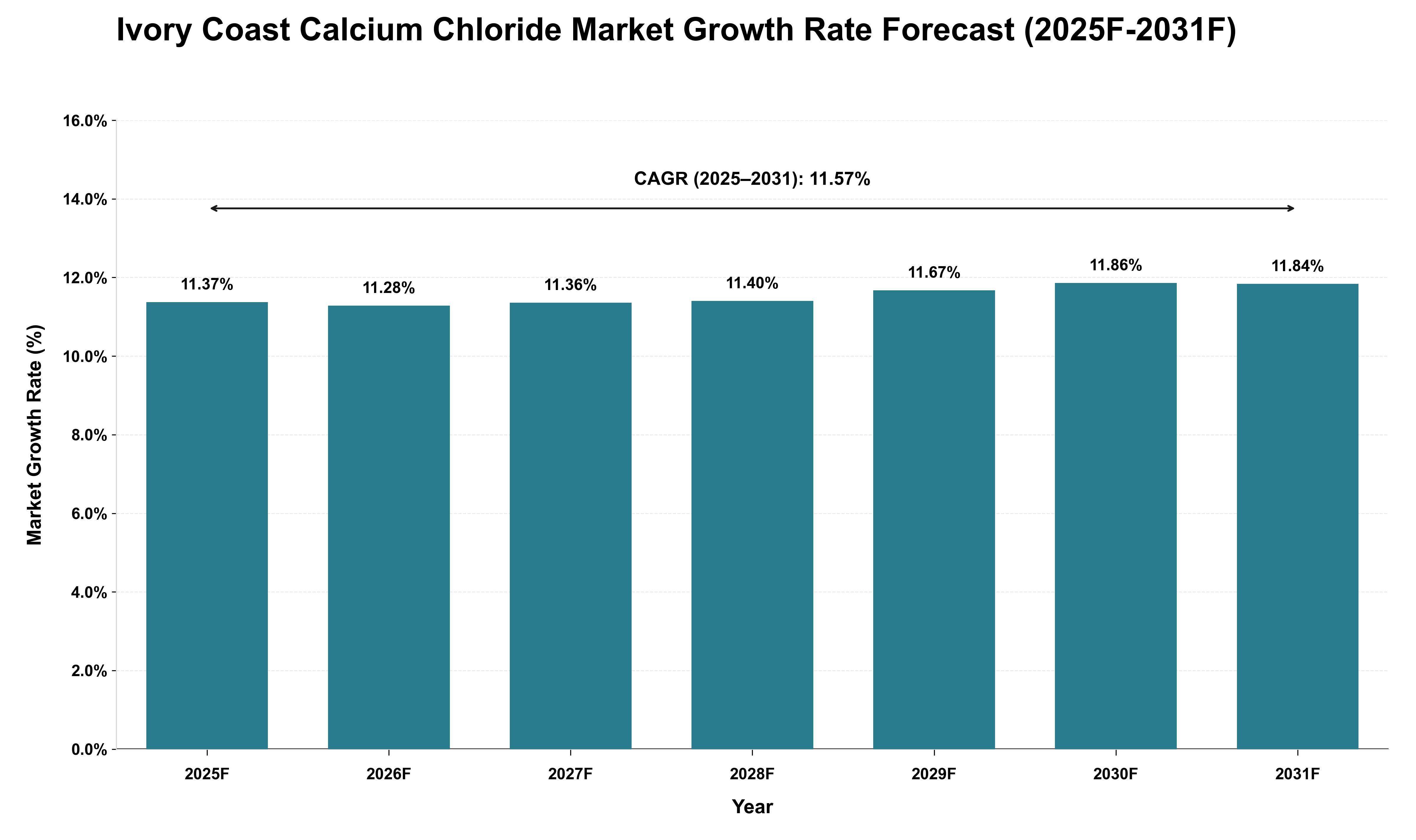 Ivory Coast Calcium Chloride Market Growth Rate Analysis (2025 - 2031)