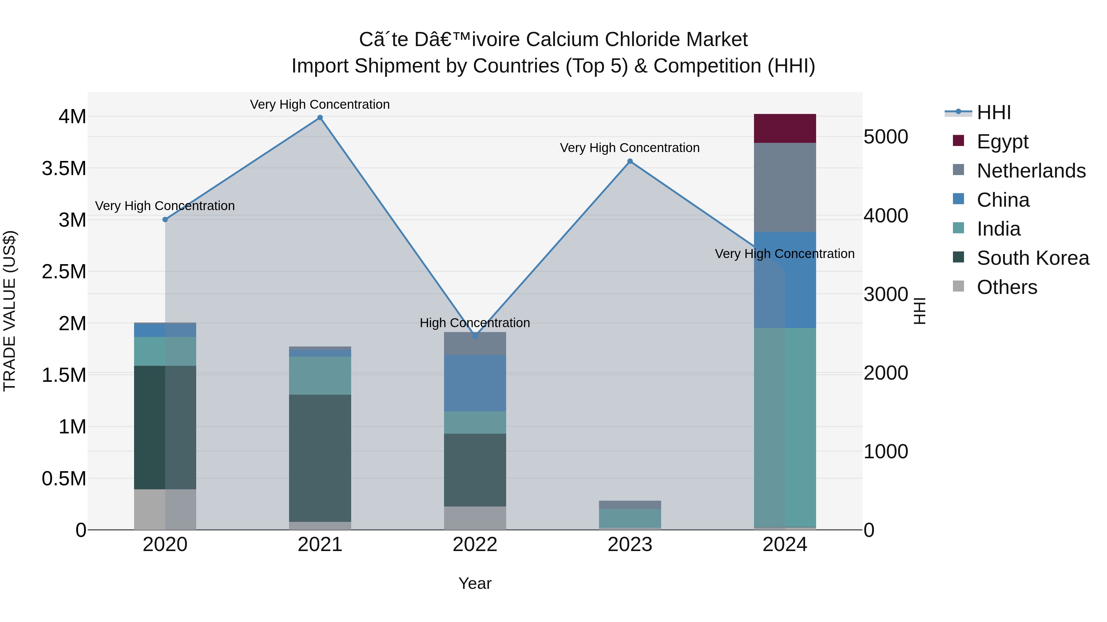 Ivory Coast Calcium Chloride Market: Top 5 Importing Countries and Market Competition (HHI) Analysis