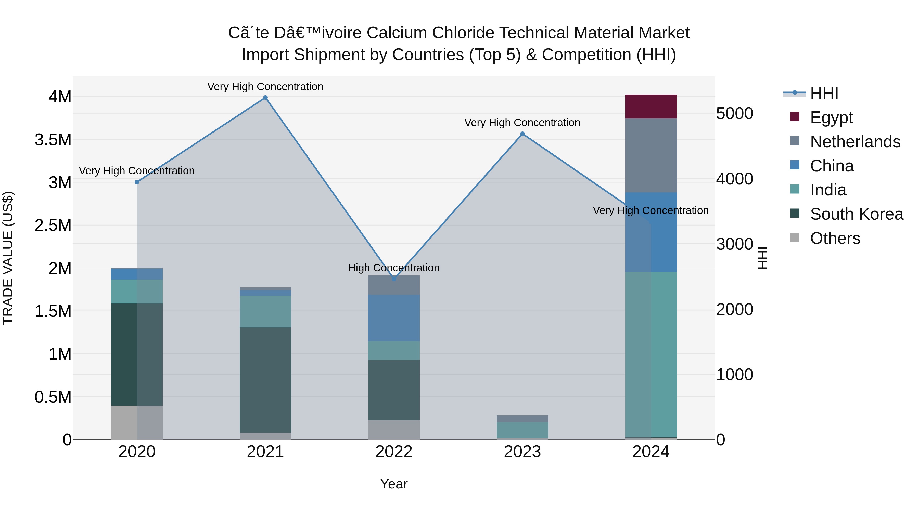 Ivory Coast Calcium Chloride Technical Material Market: Top 5 Importing Countries and Market Competition (HHI) Analysis