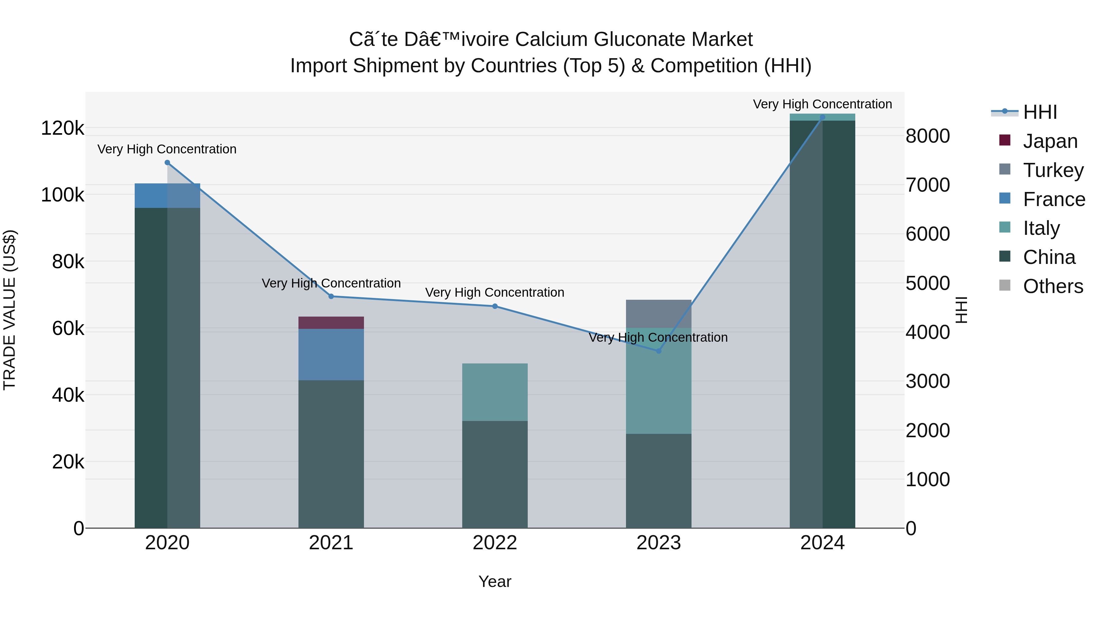 Ivory Coast Calcium Gluconate Market: Top 5 Importing Countries and Market Competition (HHI) Analysis