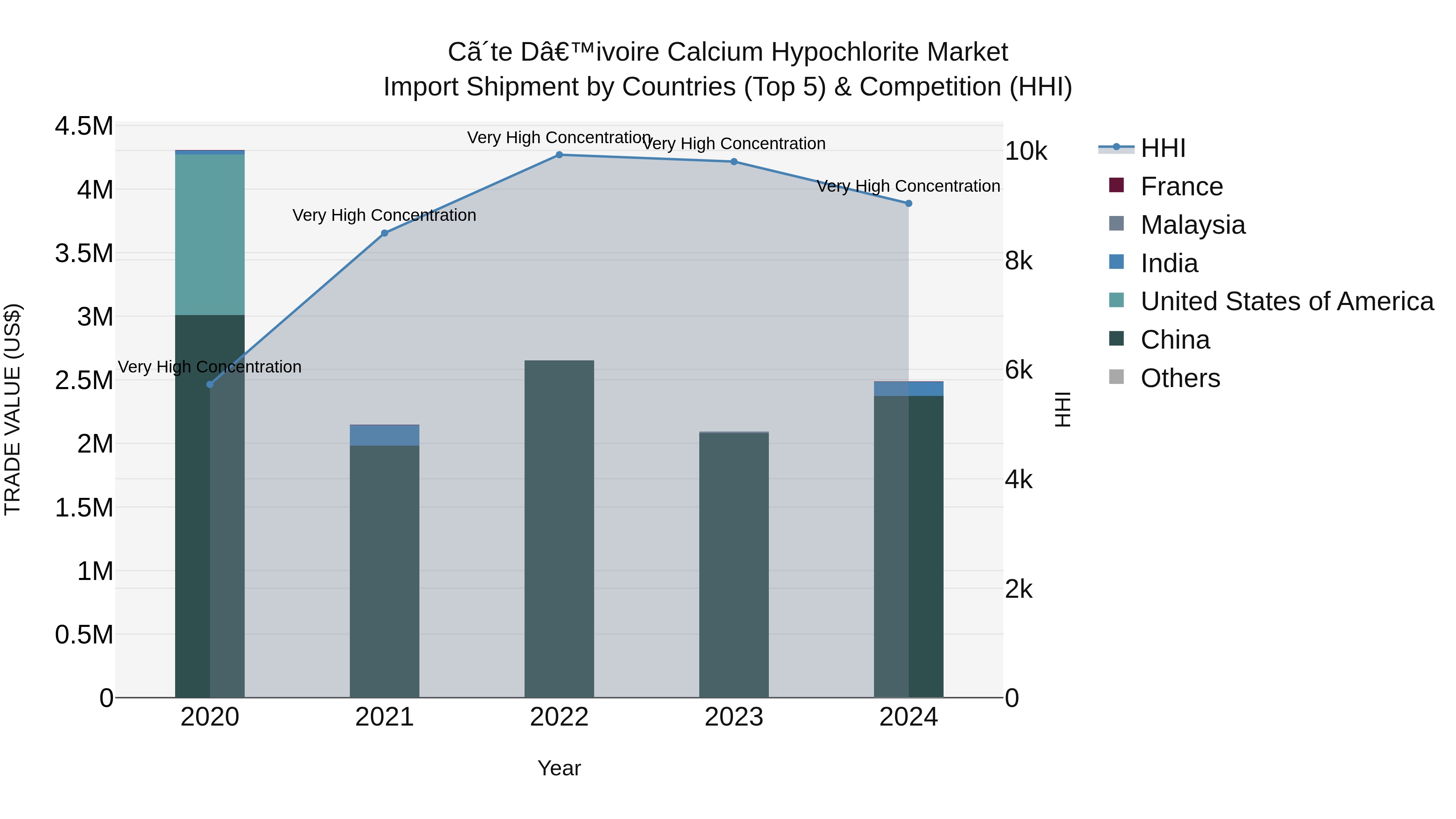 Ivory Coast Calcium Hypochlorite Market: Top 5 Importing Countries and Market Competition (HHI) Analysis