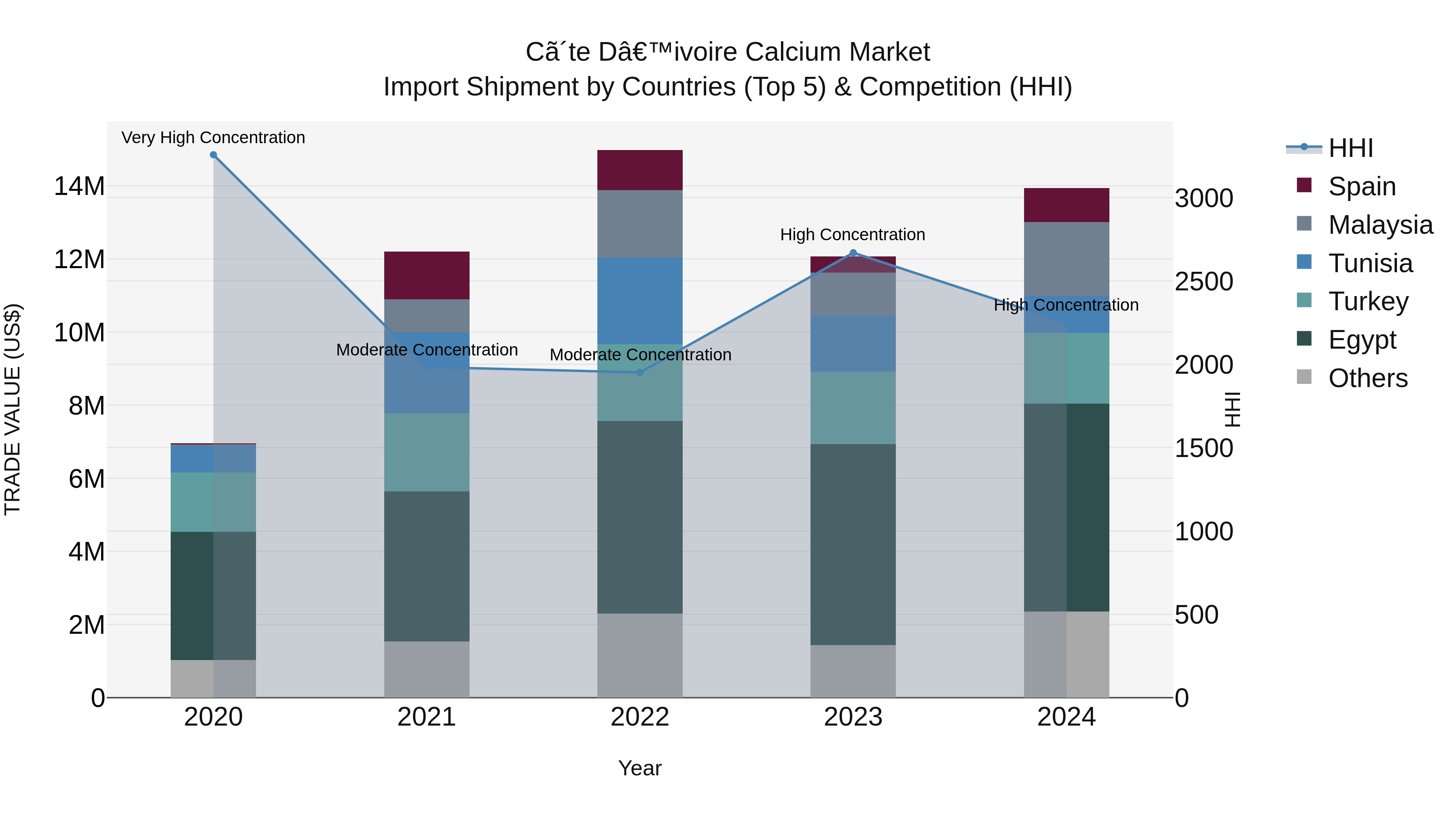 Ivory Coast Calcium Market: Top 5 Importing Countries and Market Competition (HHI) Analysis