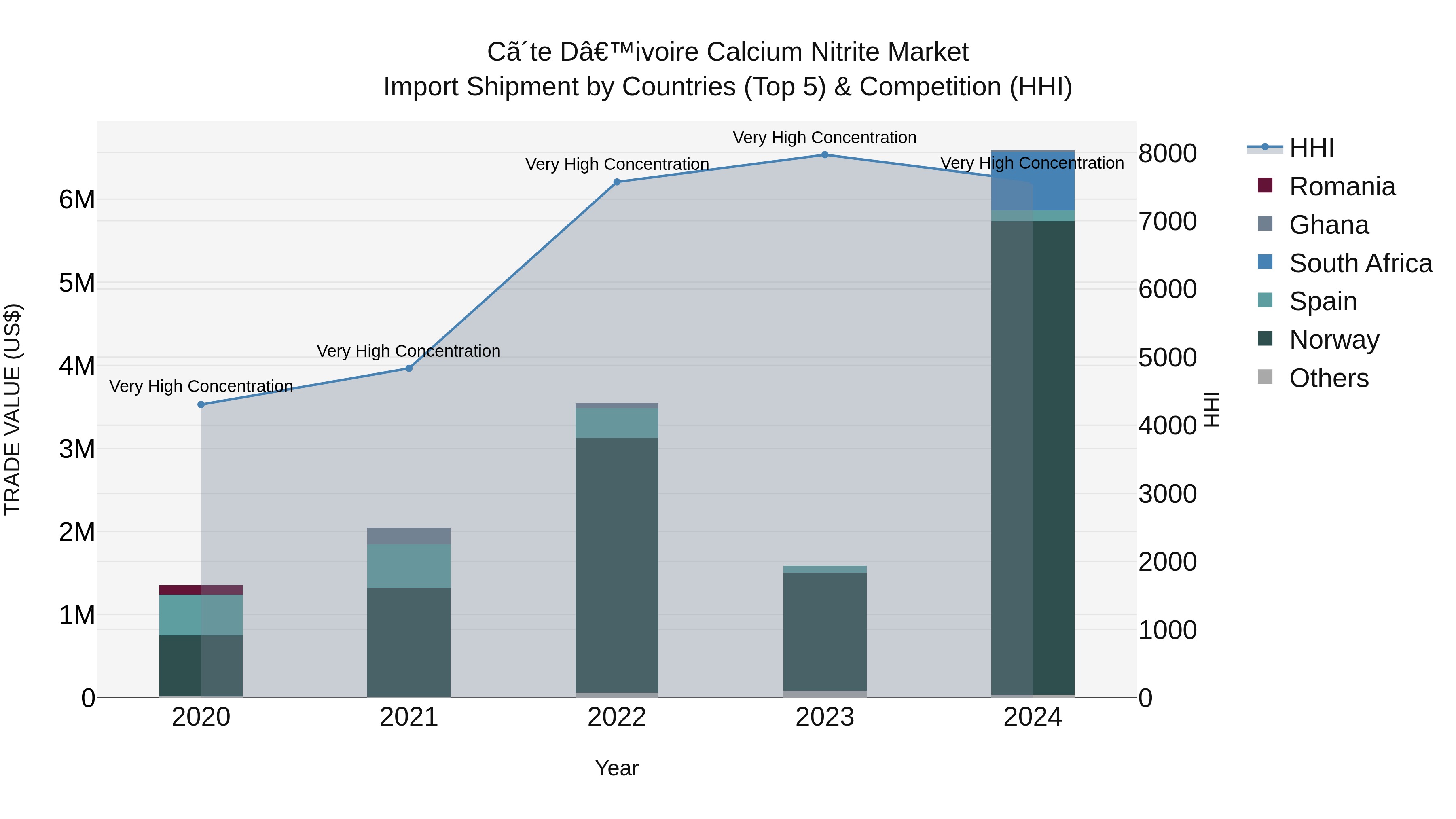 Ivory Coast Calcium Nitrite Market: Top 5 Importing Countries and Market Competition (HHI) Analysis