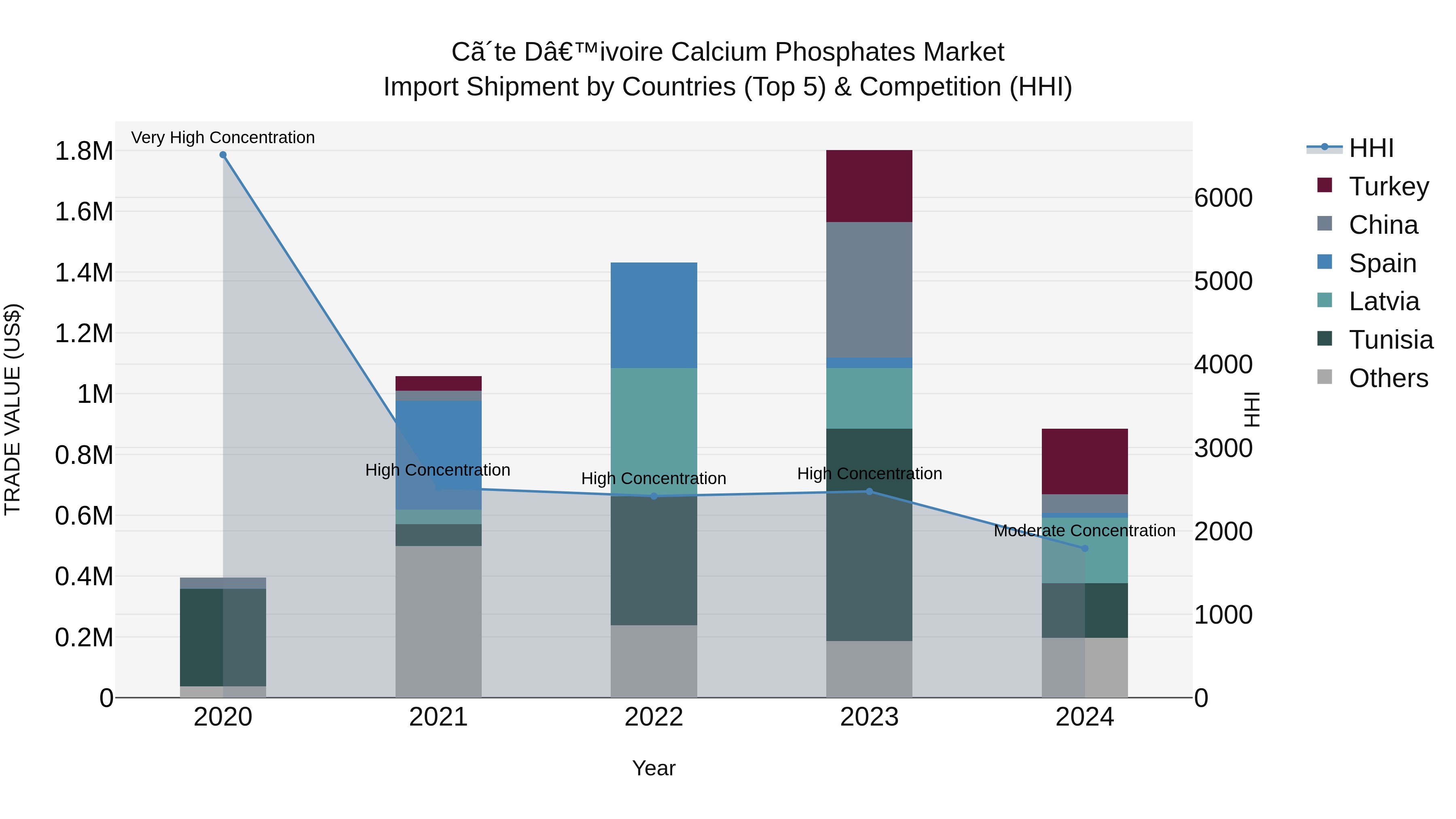 Ivory Coast Calcium Phosphates Market: Top 5 Importing Countries and Market Competition (HHI) Analysis