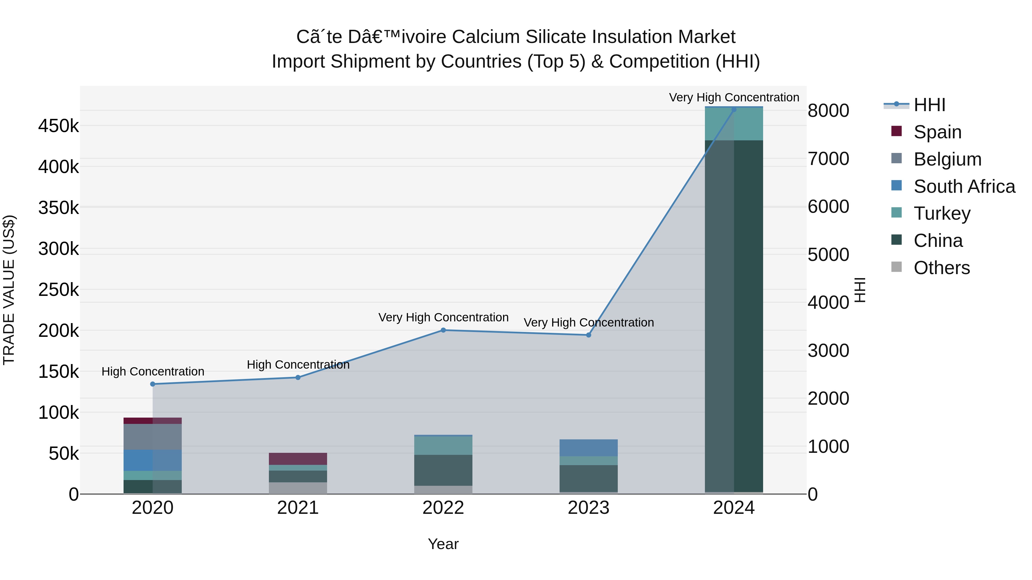 Ivory Coast Calcium Silicate Insulation Market: Top 5 Importing Countries and Market Competition (HHI) Analysis