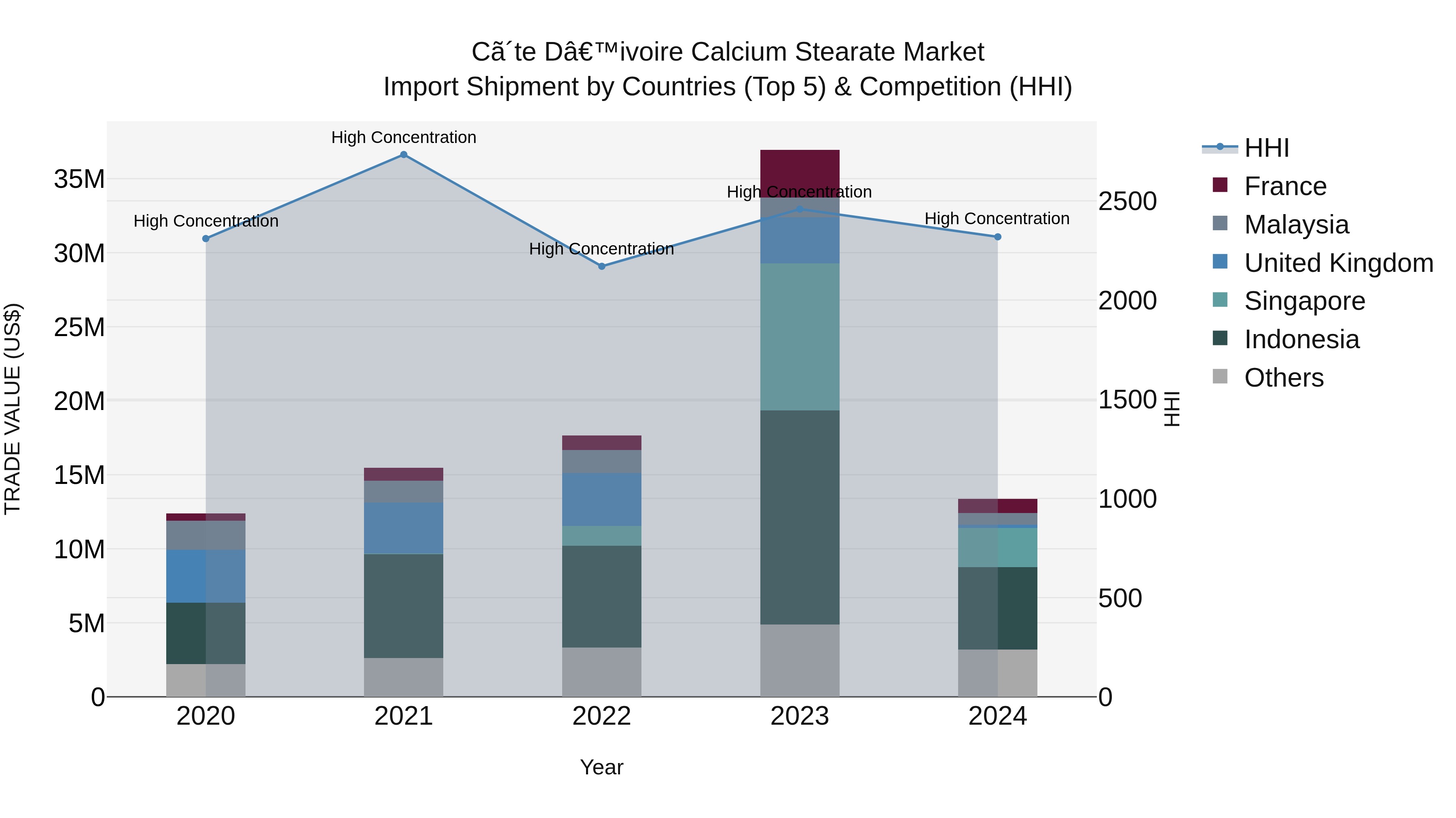 Ivory Coast Calcium Stearate Market: Top 5 Importing Countries and Market Competition (HHI) Analysis