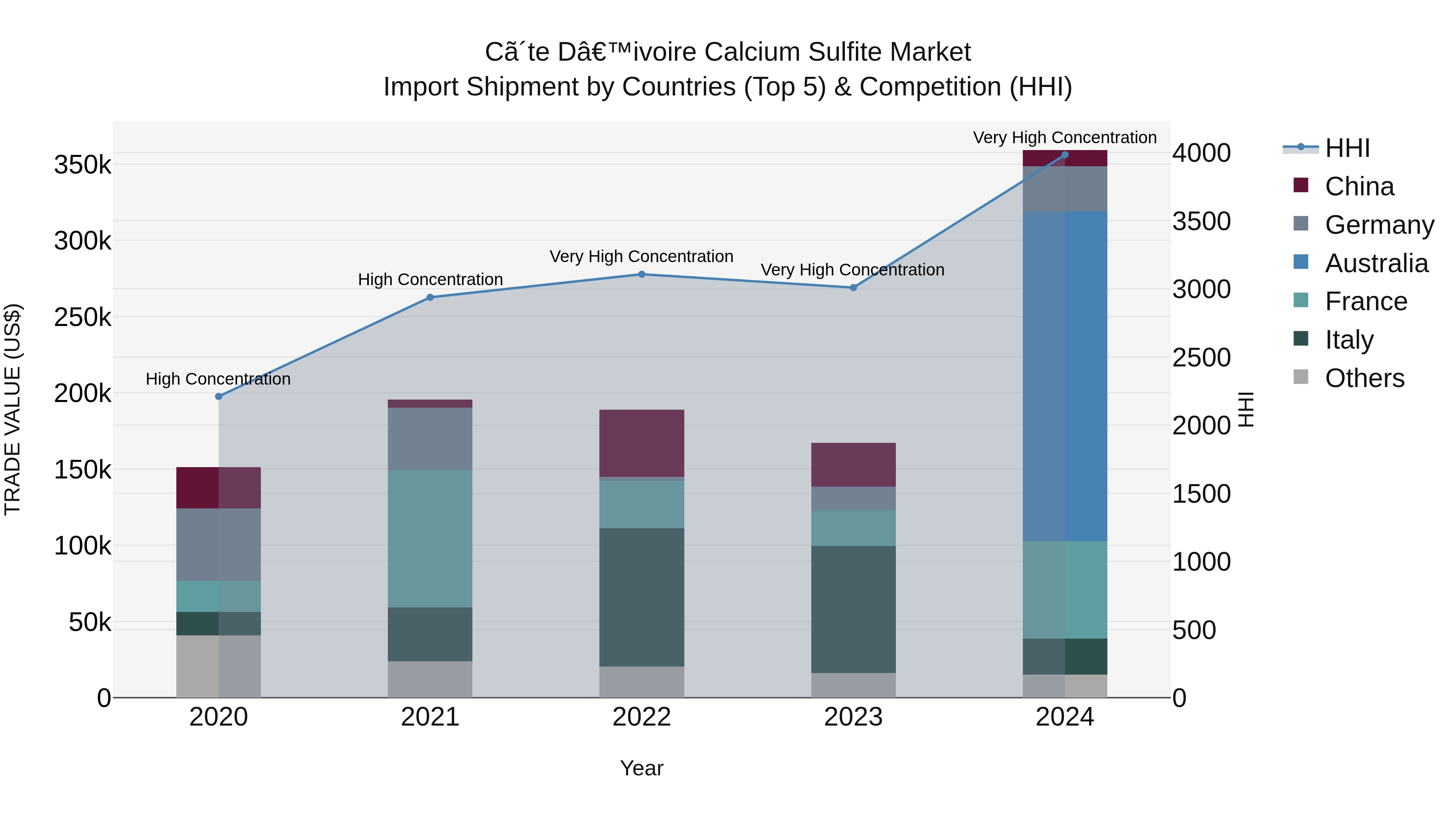Ivory Coast Calcium Sulfite Market: Top 5 Importing Countries and Market Competition (HHI) Analysis