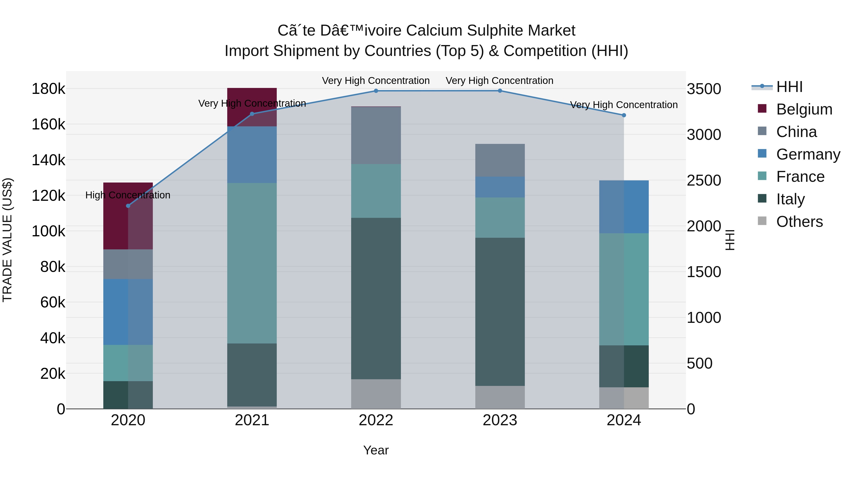 Ivory Coast Calcium Sulphite Market: Top 5 Importing Countries and Market Competition (HHI) Analysis
