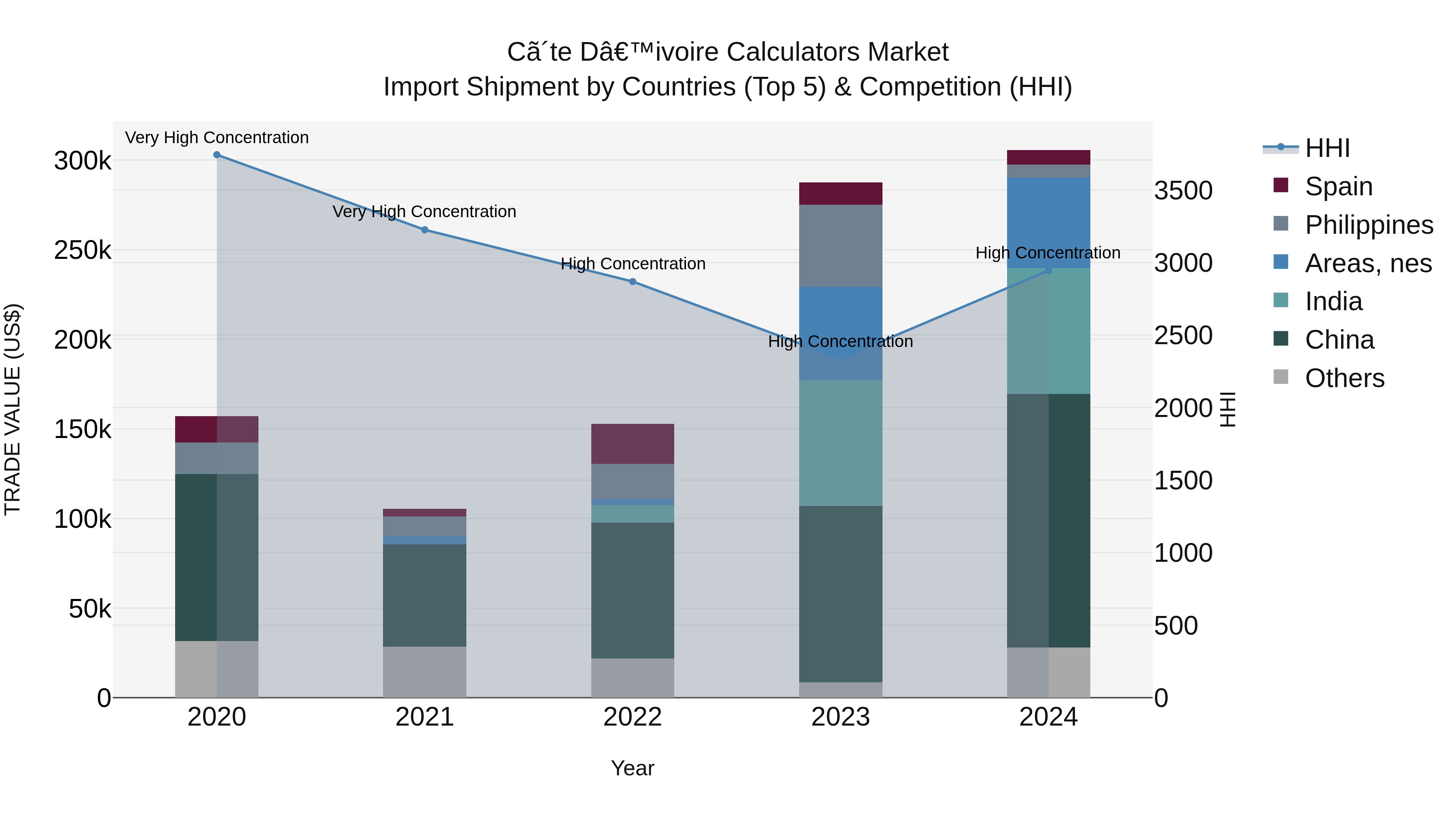 Ivory Coast Calculators Market: Top 5 Importing Countries and Market Competition (HHI) Analysis