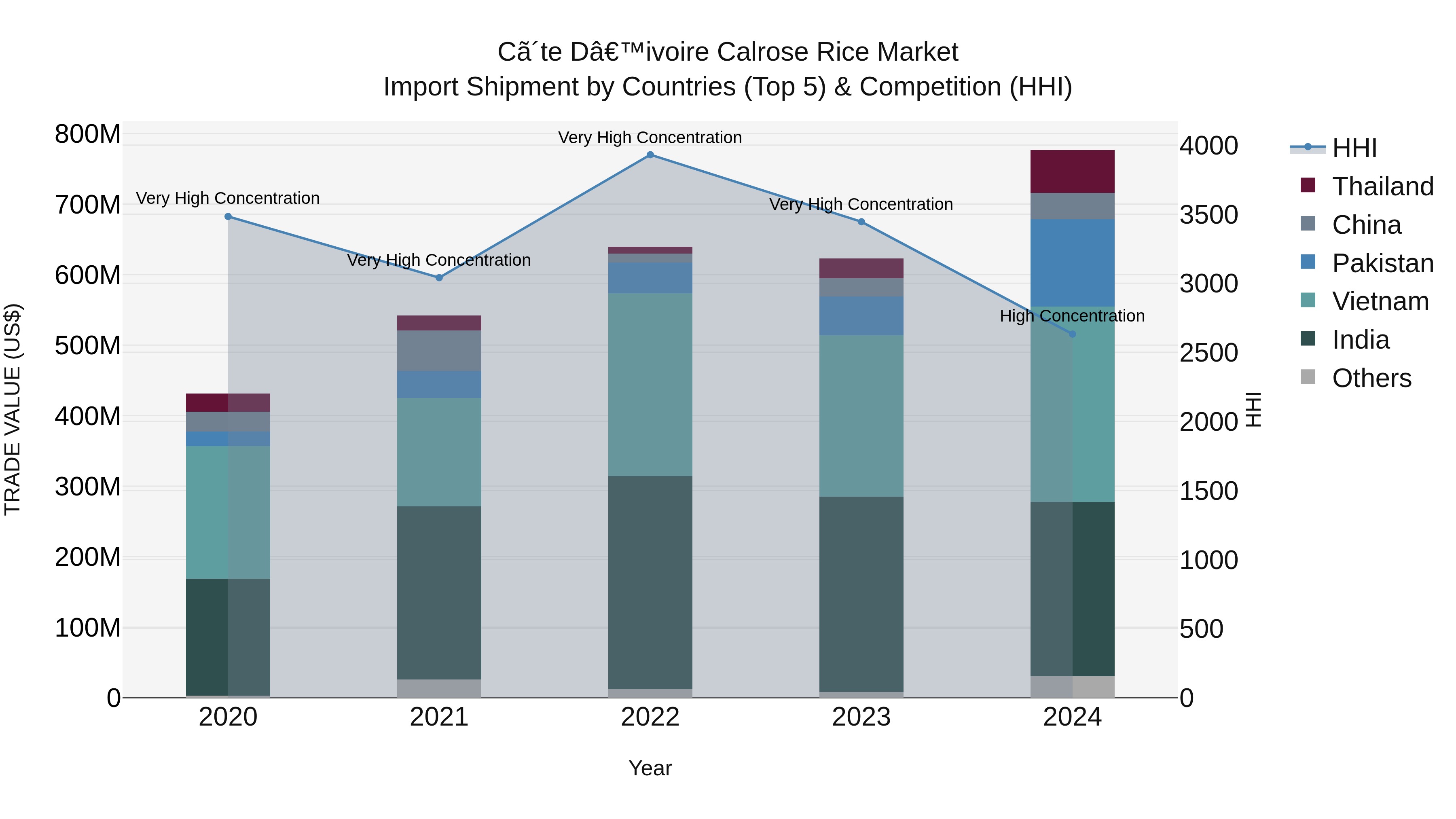 Ivory Coast Calrose Rice Market: Top 5 Importing Countries and Market Competition (HHI) Analysis
