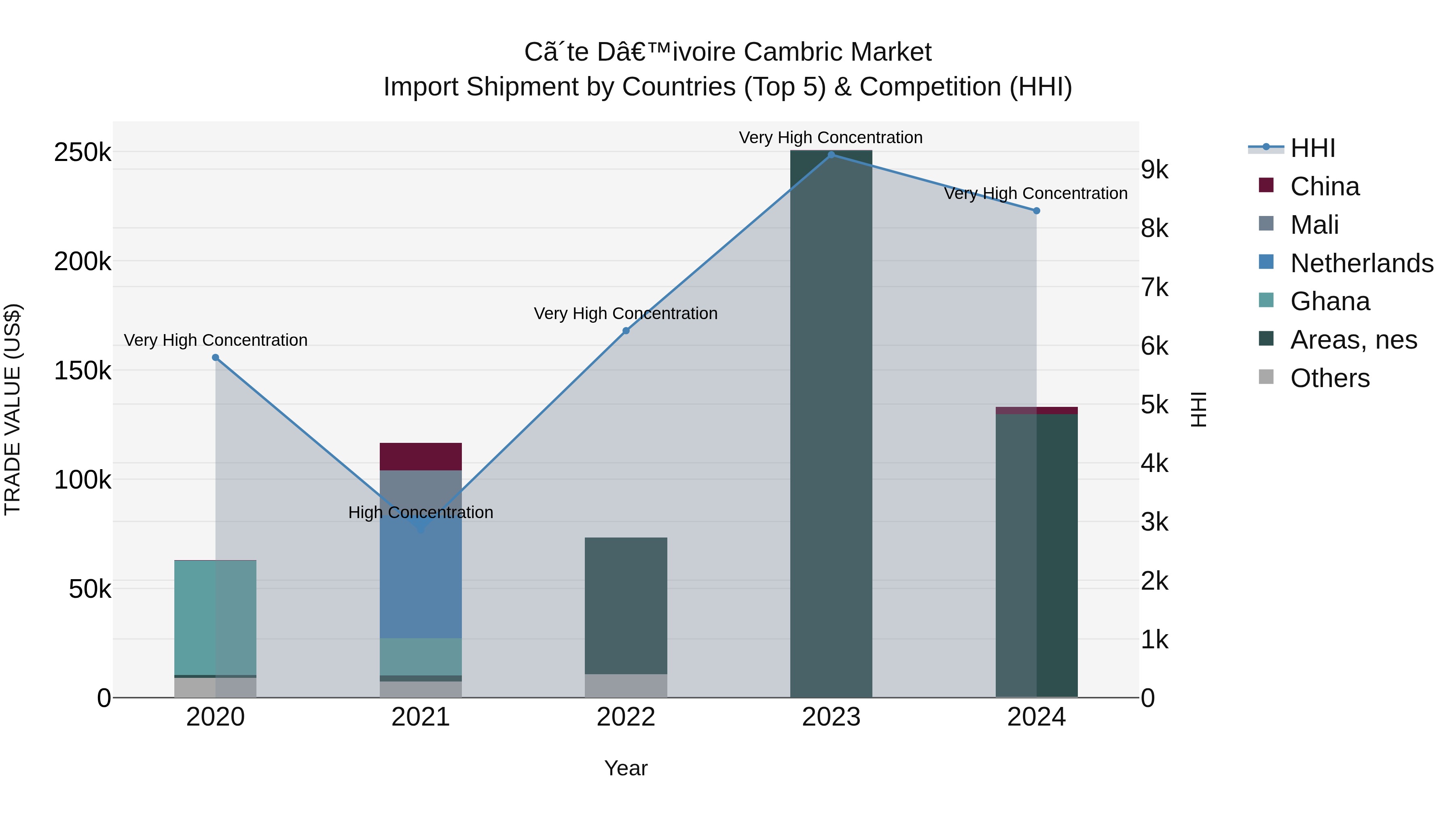 Ivory Coast Cambric Market: Top 5 Importing Countries and Market Competition (HHI) Analysis